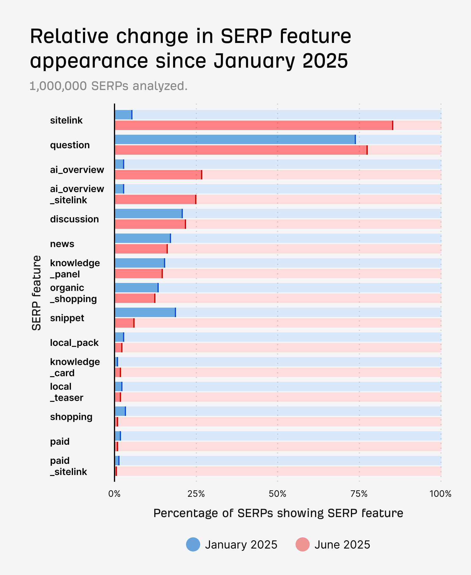 2025年1月と6月における各 SERP 機能の出現割合を比較した棒グラフ