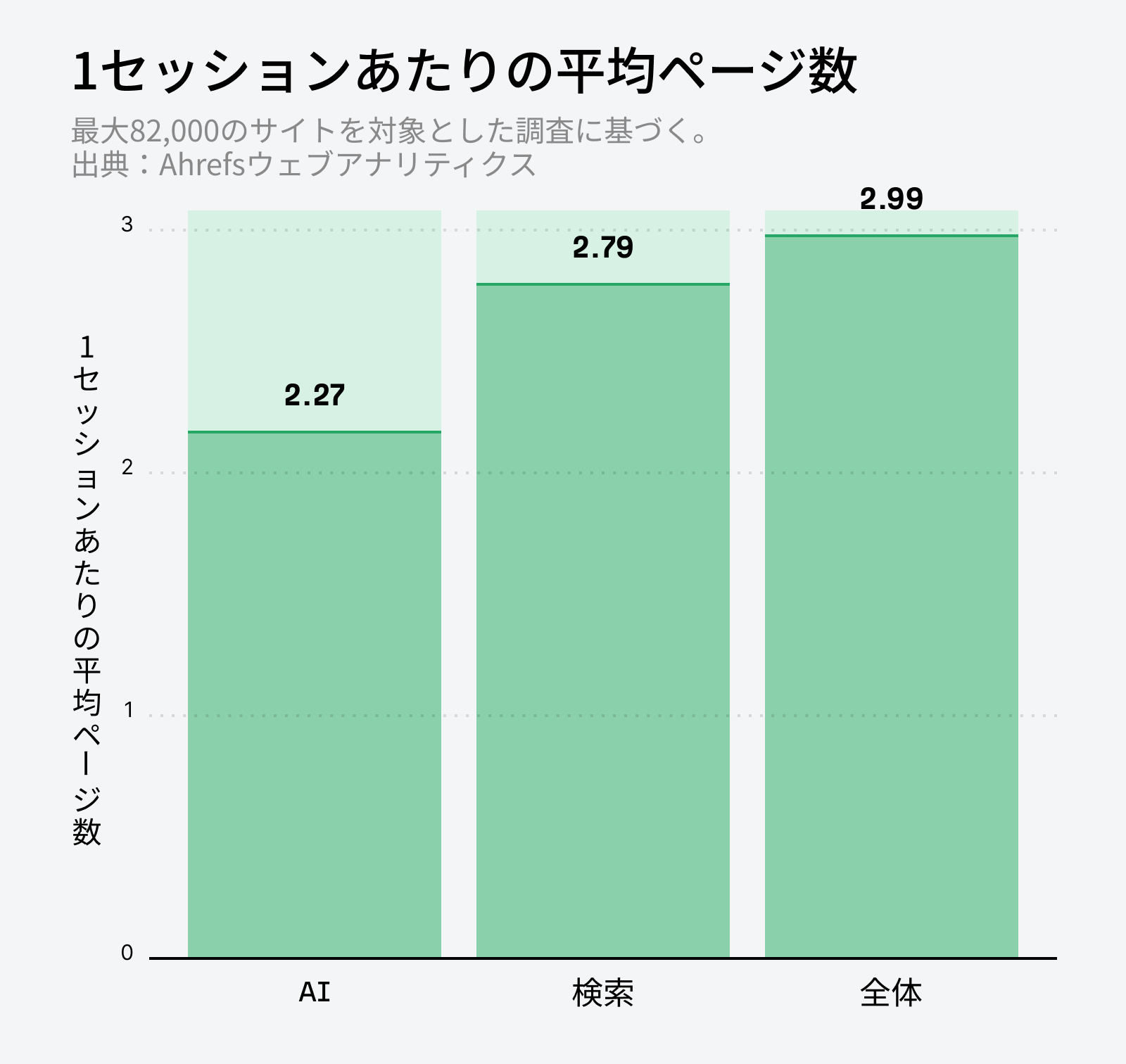 Ahrefs による AI トラフィック調査：「セッションあたりの平均ページ数」を示す棒グラフ。AI = 2.27、検索 = 2.79、全体平均 = 2.99