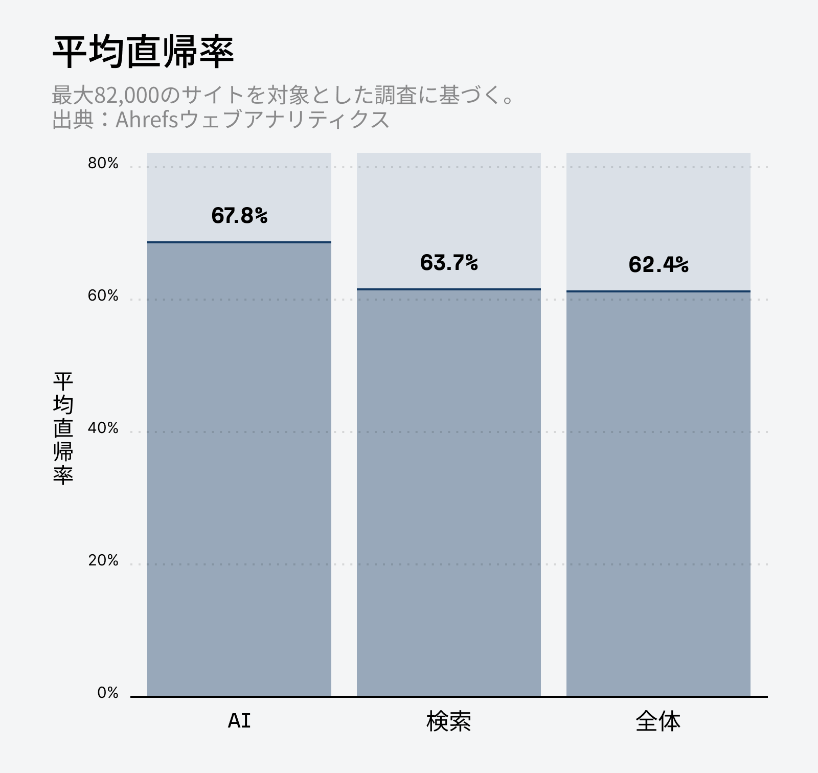 Ahrefs による AI トラフィック調査：「平均直帰率」を示す棒グラフ。AI = 67.8%、検索 = 63.7%、全体平均 = 62.4%