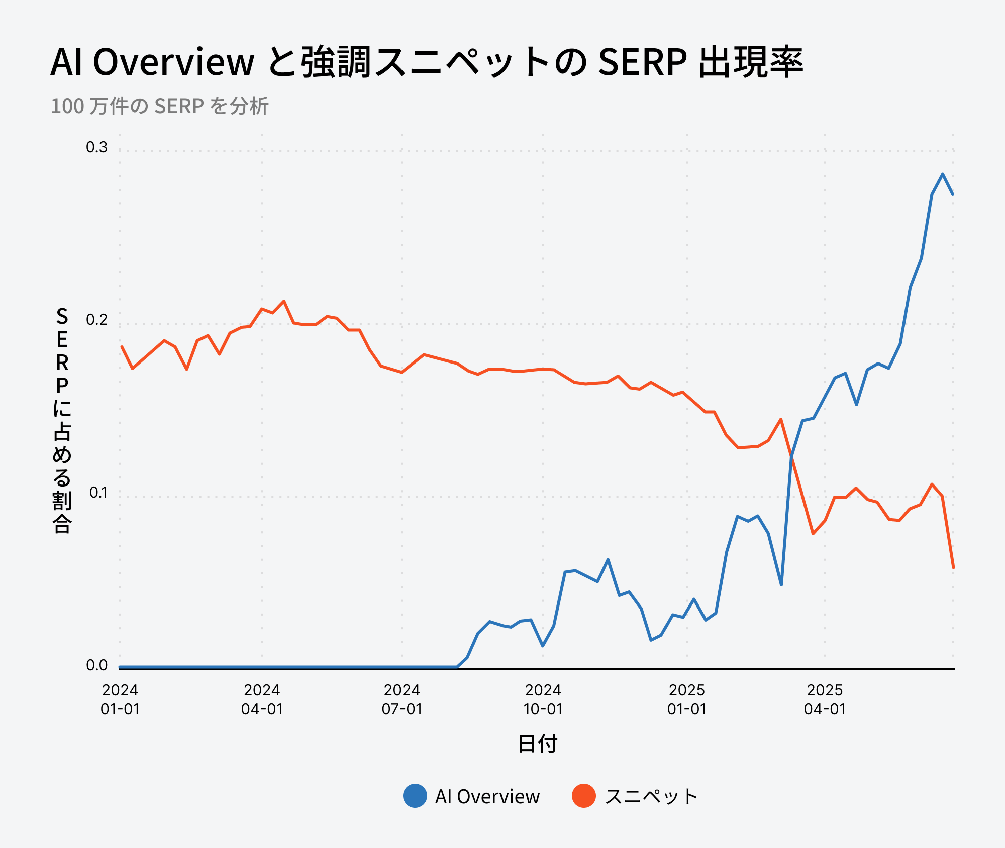 2024年から2025年にかけての AI Overview とスニペットの出現率推移を比較した折れ線グラフ