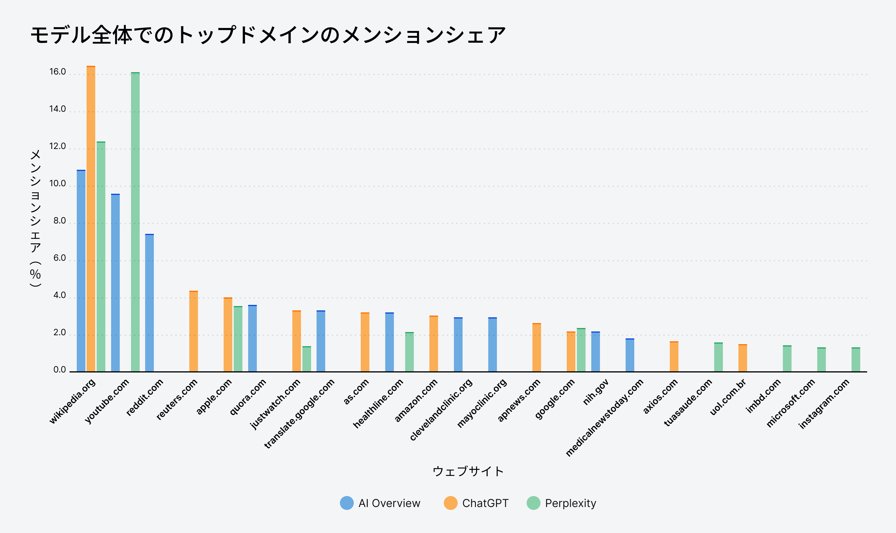 AI Overview、ChatGPT、Perplexity における主要ドメインの言及シェア