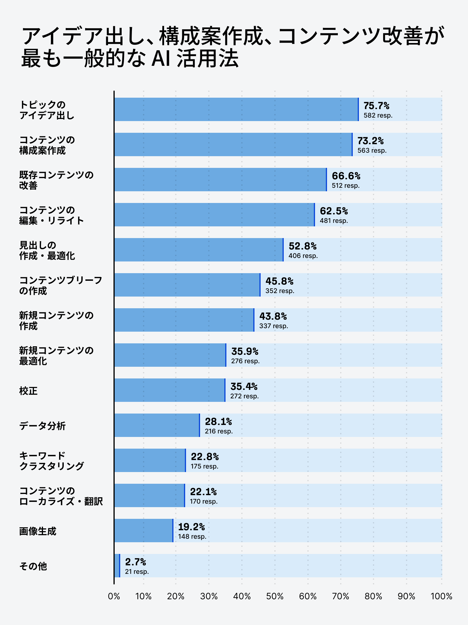 AI が支援する代表的なタスクを示す棒グラフ