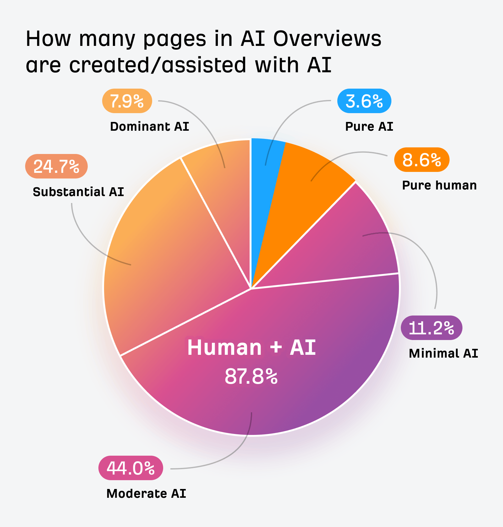 検出ツールの結果において、AI Overview 内のページのうち、AI によって作成/支援された割合