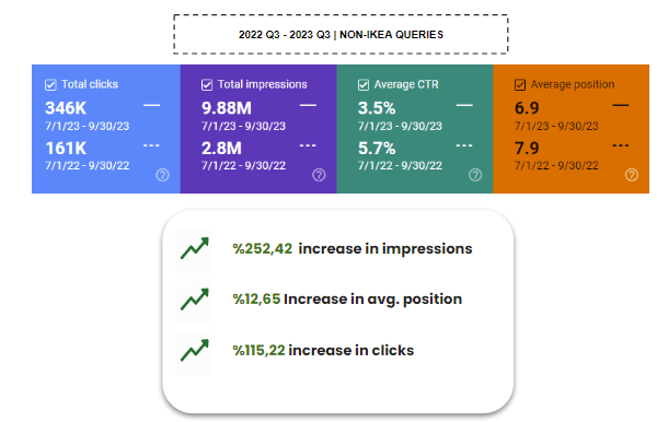 イケア(IKEA)・トルコのウェブサイトのオーガニックトラフィックを以前の 2.15 倍まで増やすことに成功