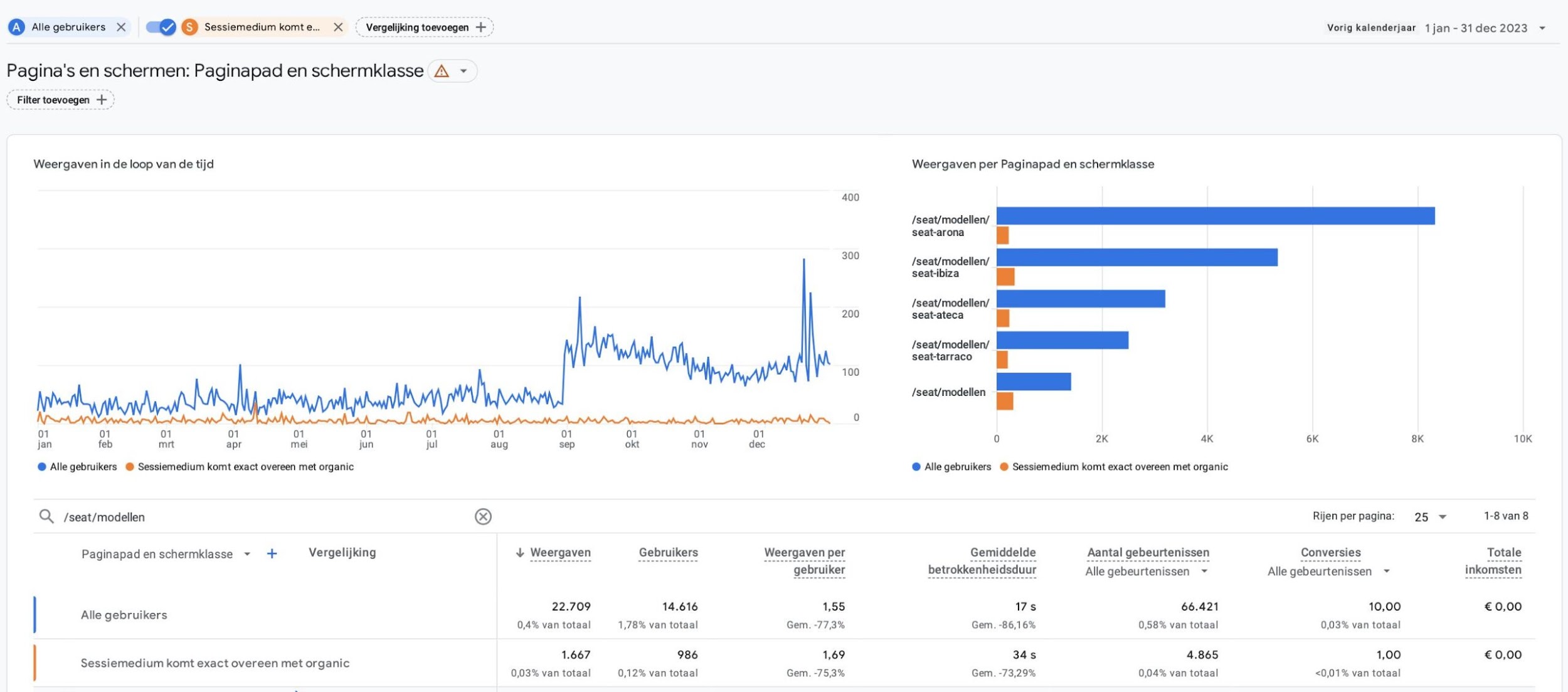 移行後にオーガニックトラフィックを獲得したページ数が大幅に増加した自動車ディーラーのウェブサイト