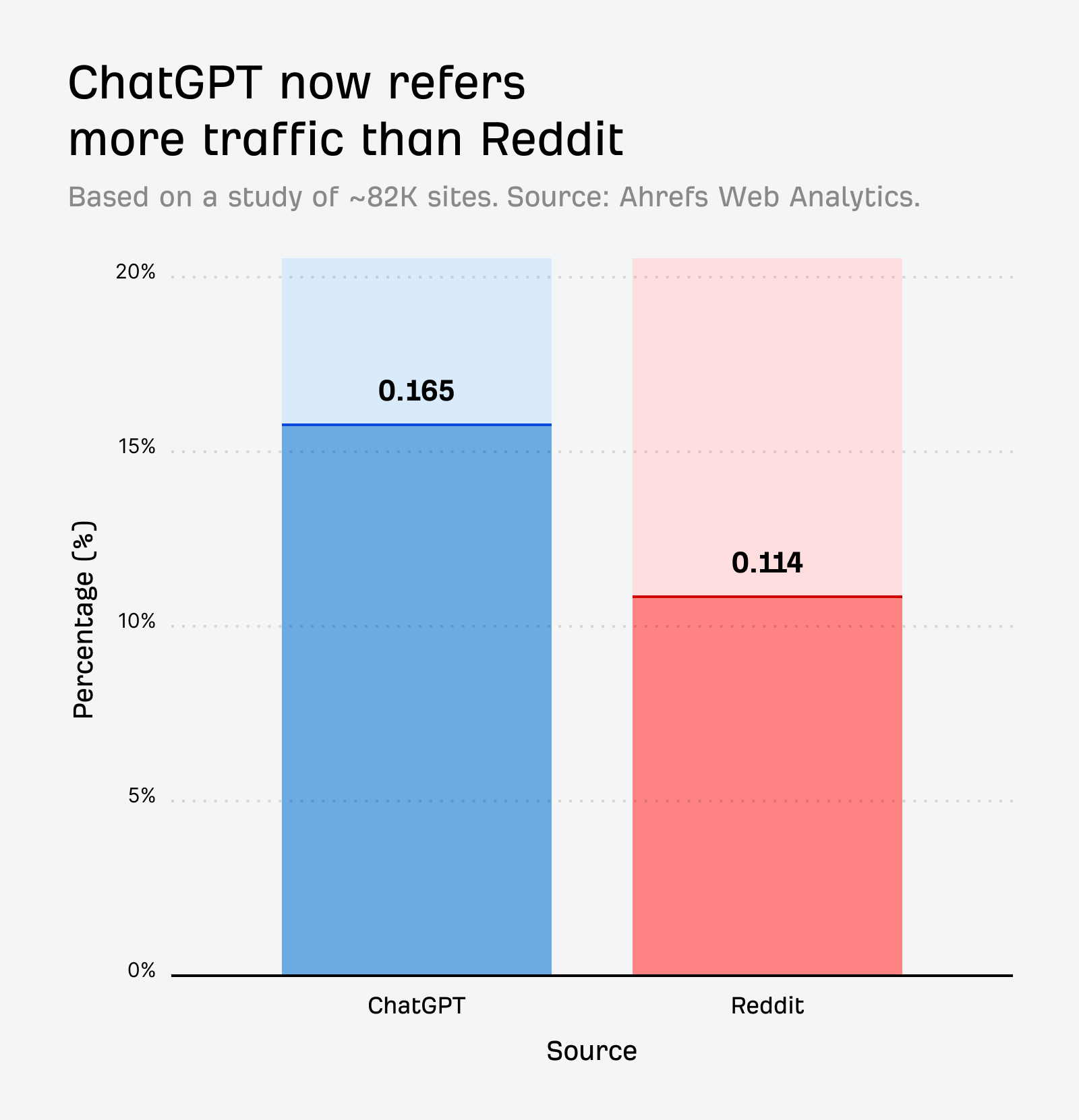 ChatGPT と Reddit からのトラフィック割合を比較した棒グラフ