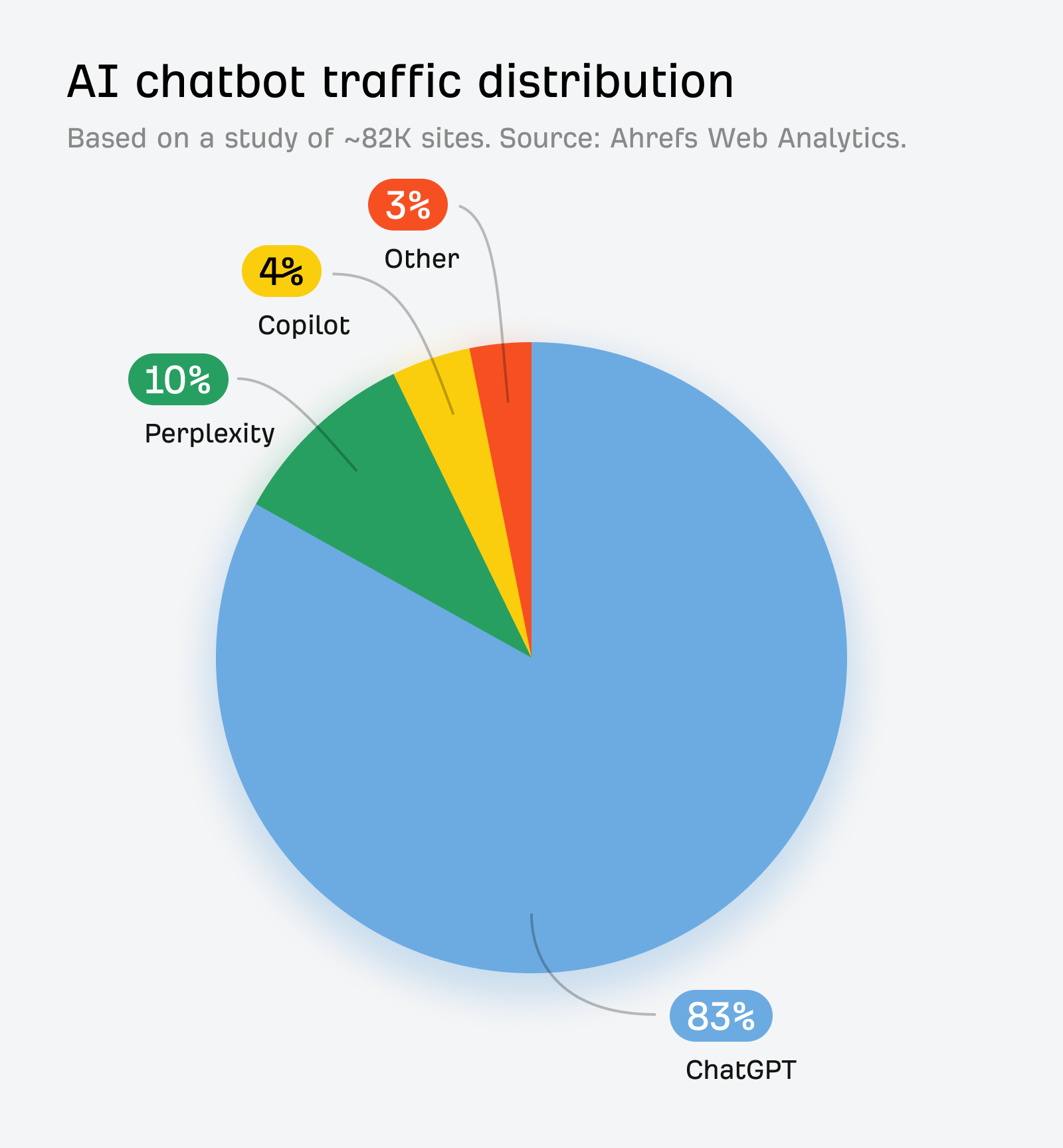 AI チャットボットによるウェブトラフィックの分布を示す円グラフ。