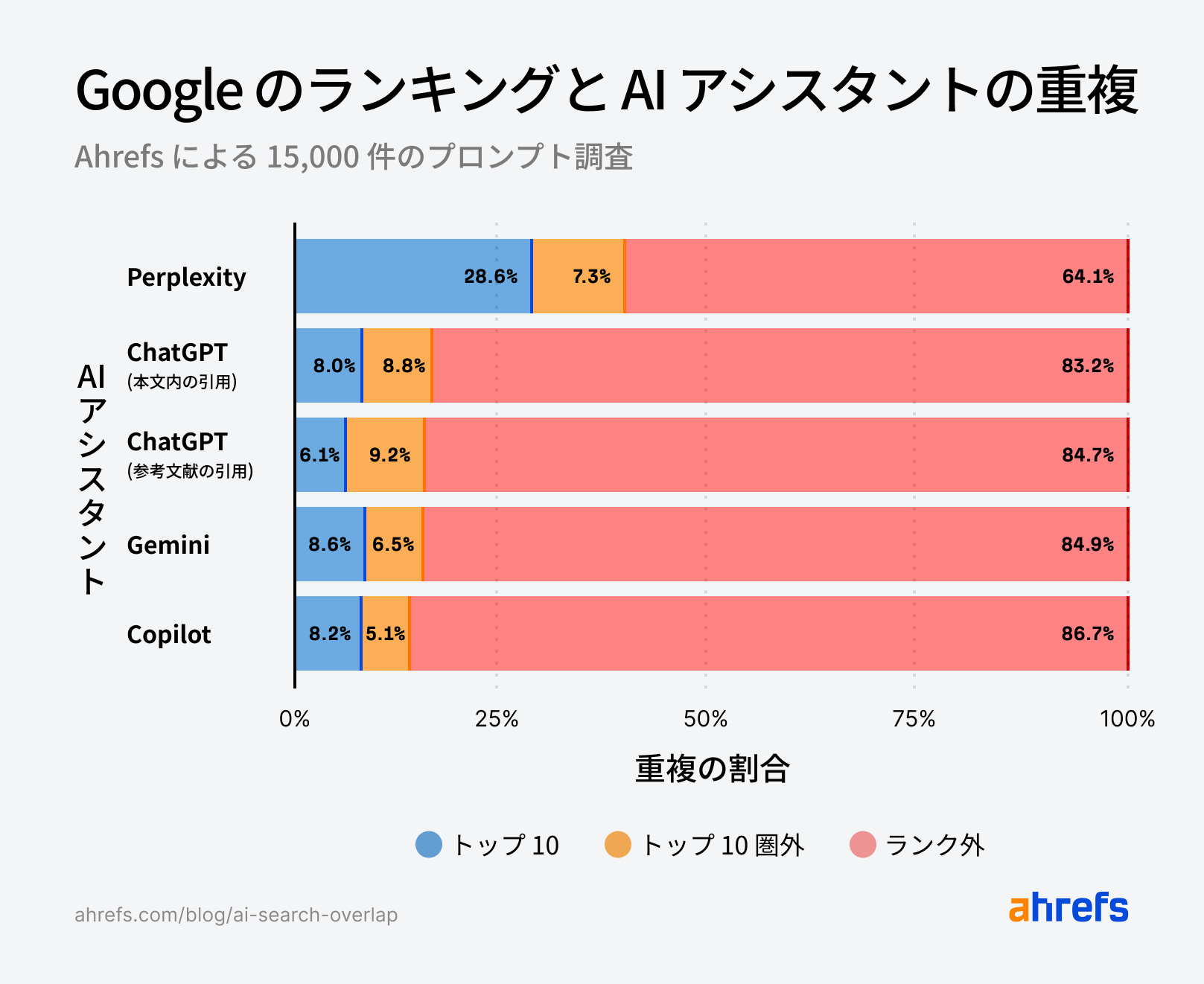 Ahrefs ブランドレーダーを用いた調査:AI による引用のうち、Google のトップ 10 に含まれるのは 12%