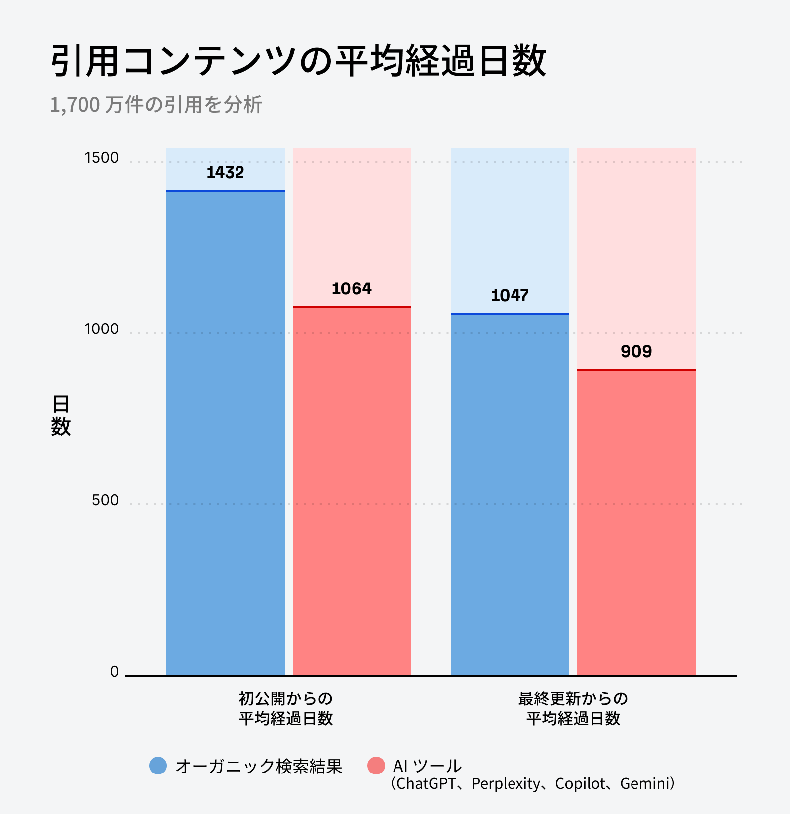 オーガニック検索結果とAIアシスタントにおける『引用コンテンツの平均年齢』を比較した棒グラフです。このグラフから、AIアシスタント（赤い棒）は従来のオーガニック検索（青い棒）よりも、より新しく公開・更新されたコンテンツを引用する傾向があることがわかります。