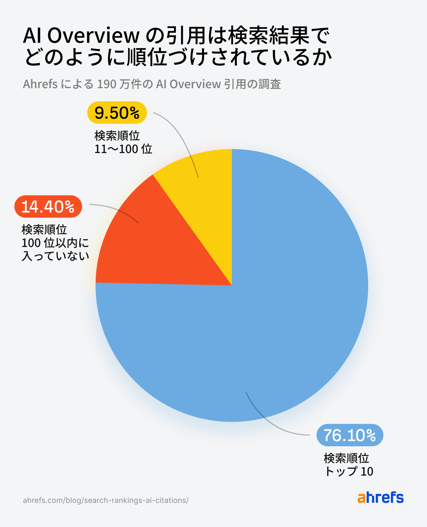 Google 検索の結果における AI Overview の引用順位を示す円グラフ（Ahrefs による 190 万件の引用データに基づく）