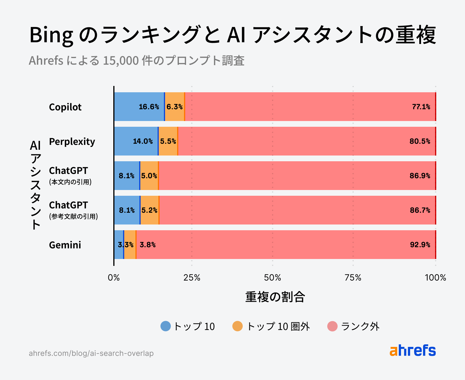Ahrefs ブランドレーダーを用いた調査:AI による引用のうち、Bing のトップ 10 に重複しているのは 10%