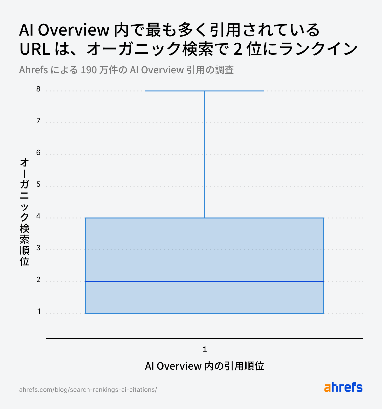 AI Overview で最も多く引用された URL のオーガニック検索順位を示すボックスプロット。中央値は 2 位で、四分位範囲は 1〜4 位、外れ値は最大 8 位まで。引用される URL は通常、検索順位が高い傾向にあることを示している