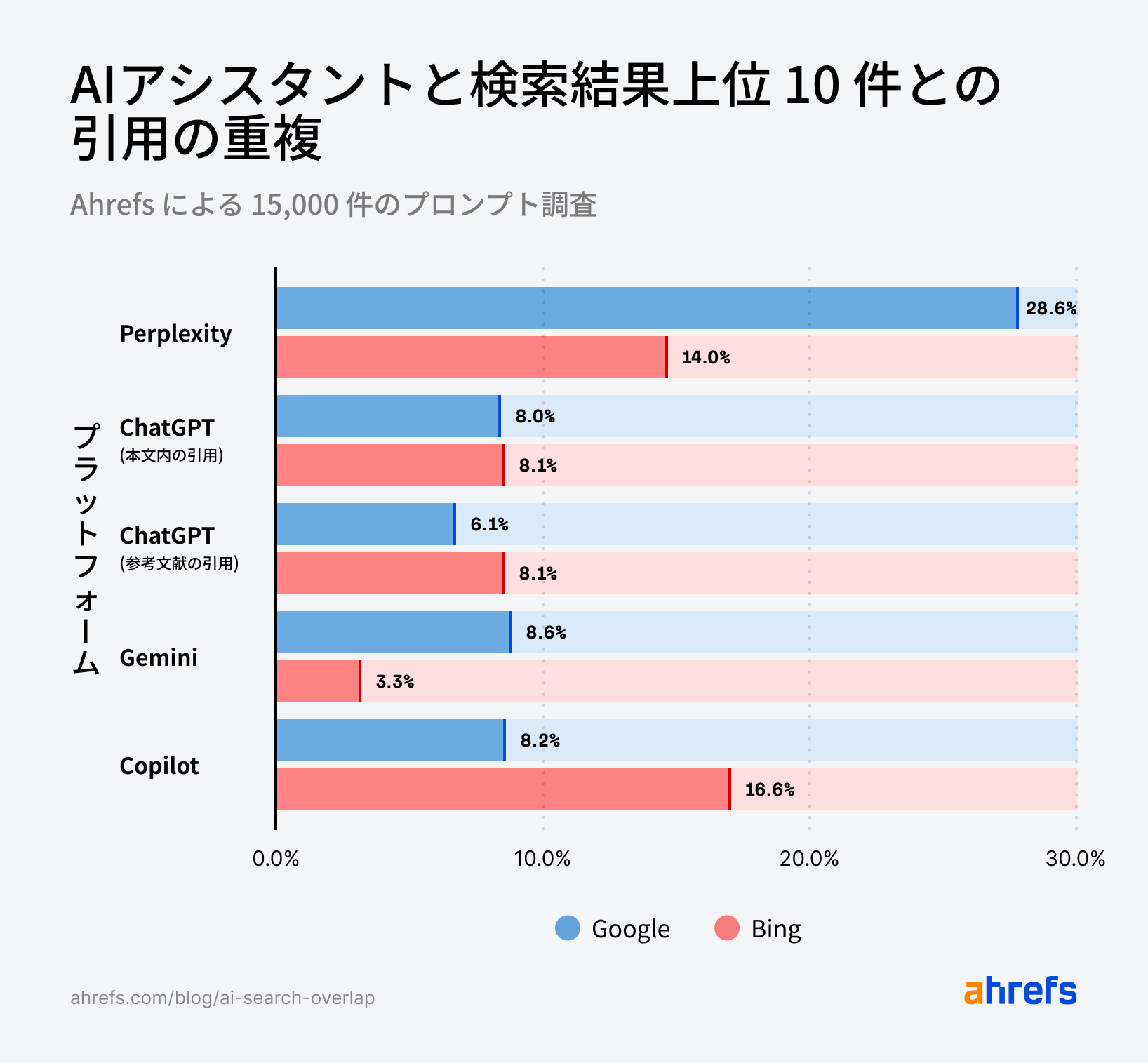 Ahrefs ブランドレーダーを用いた調査:AI による引用のうち、Google と Bing のトップ 10 に重複しているのはわずか 11%