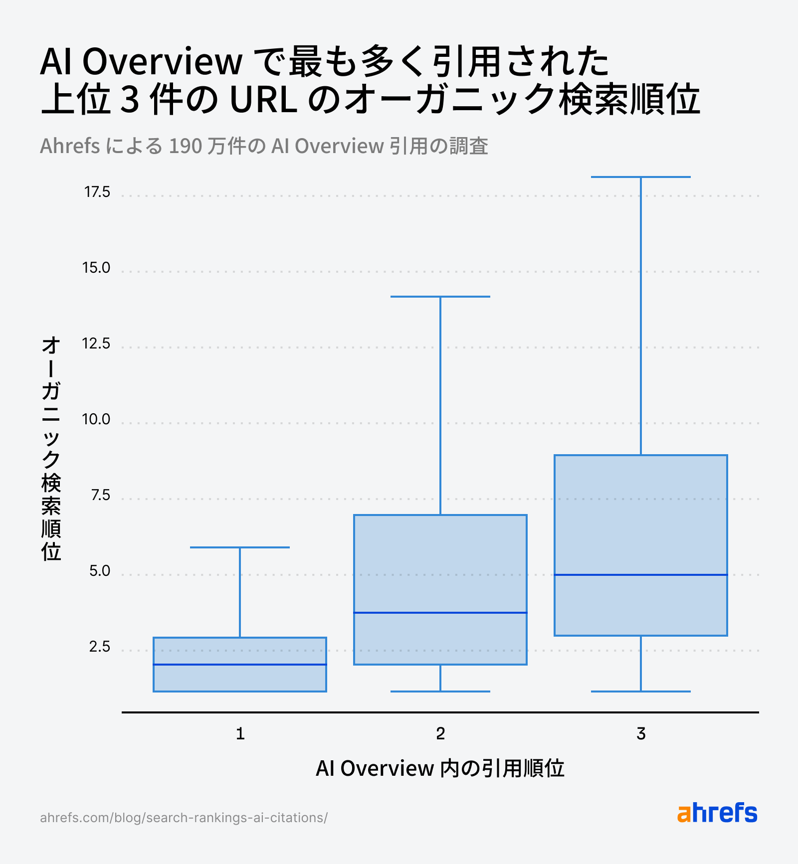 AI Overview で引用された上位 3 件の URL のオーガニック検索順位を比較したボックスプロット。順位が下がるにつれて分布が広がり、2 位・3 位の引用 URL は順位のばらつきが大きくなる傾向を示している