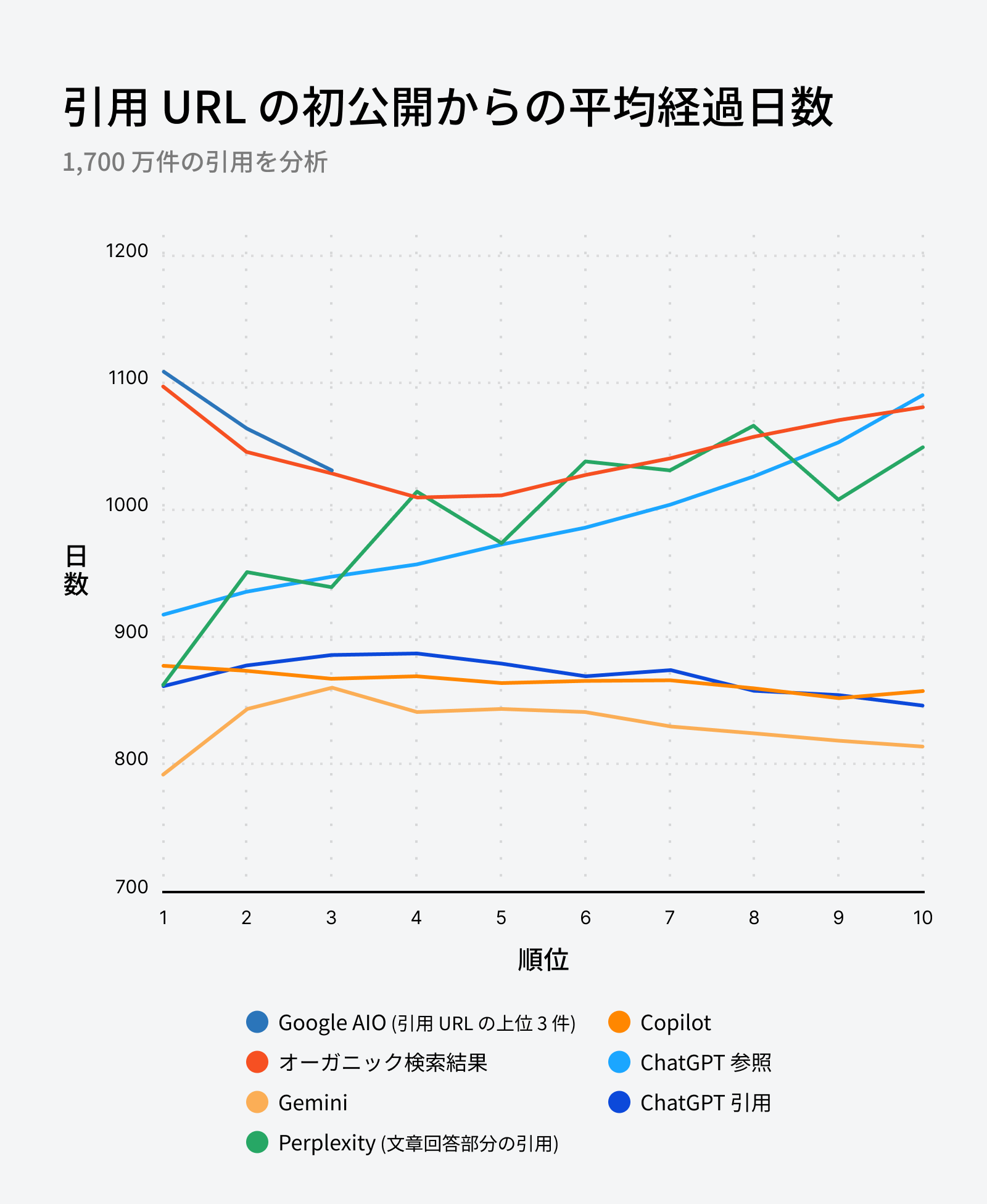 引用された URL の更新からの平均日数を、検索順位ごとに AI アシスタントとオーガニック検索で比較した折れ線グラフ