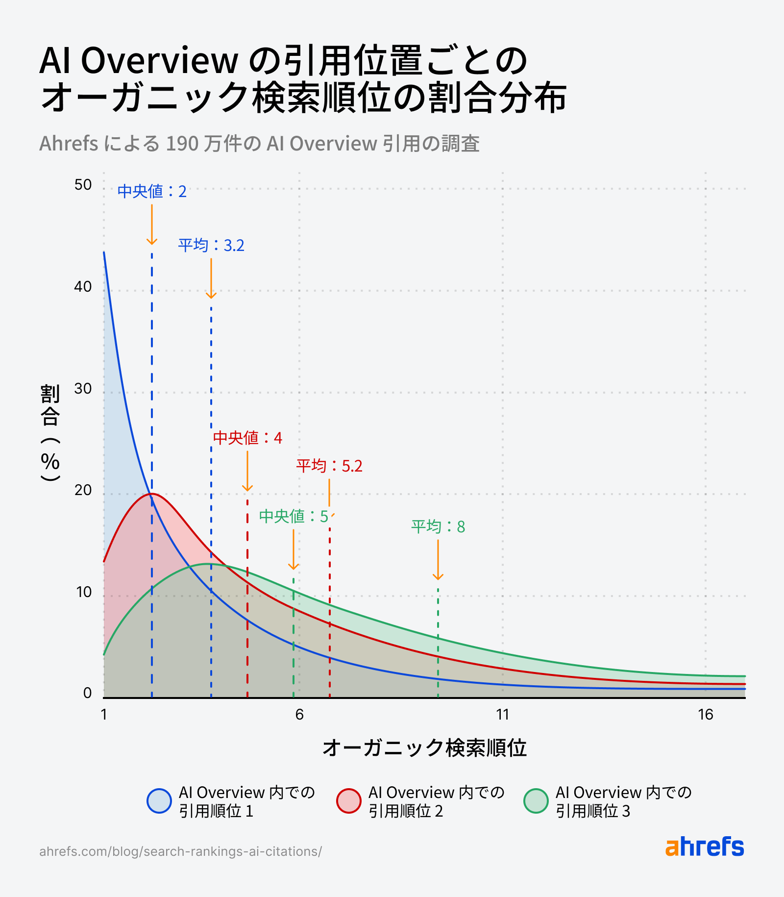 AI Overview の 1〜3 位に引用された URL のオーガニック順位の割合分布を示す折れ線グラフ。AIO 1 位の URL は 1〜2 位付近に集中（中央値 2）、AIO 2 位は 4 位前後（中央値 4）、AIO 3 位はより広い分布で中央値 8。AIO の引用順位と実際の検索順位の相関を可視化