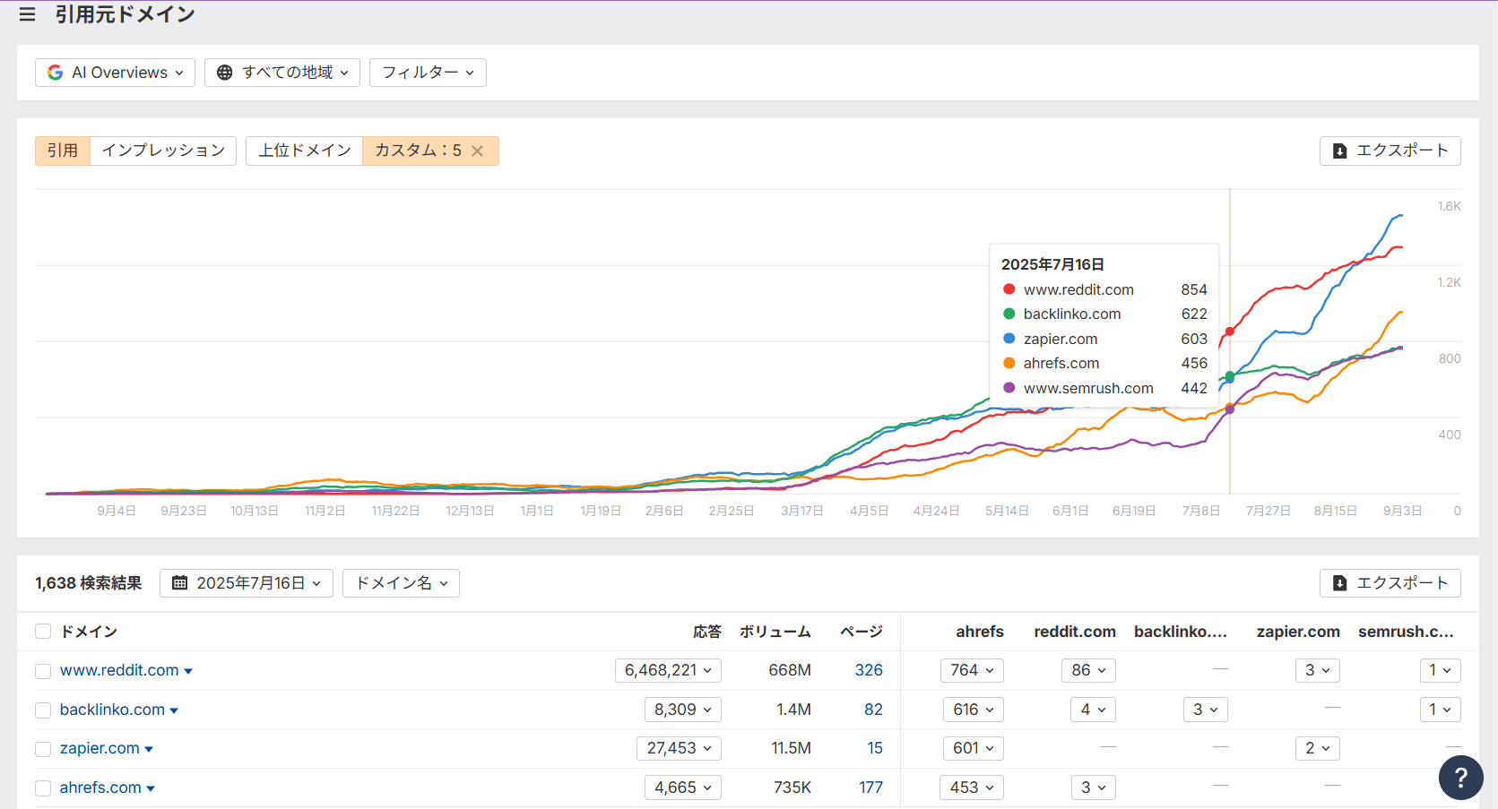 「Brand Radar」ダッシュボードのスクリーンショット。「ahrefs」に関連するドメインの AI Overview における引用データを表示。2024 年 8 月〜2025 年 7 月までの推移をグラフ化し、reddit.com、backlinko.com、zapier.com、ahrefs.com、semrush.com の 5 ドメインを比較。下部のテーブルには、引用数、競合シェア、市場シェア、インプレッションなどの指標が表示。2025 年 7 月 16 日時点では reddit.com が引用数 750 件・インプレッション数 212,972 件で首位、backlinko.com、zapier.com、ahrefs.com、semrush.com が続く。ダッシュボードでは AI Overview が選択され、引用数順（絶対値モード）で並べ替えられている