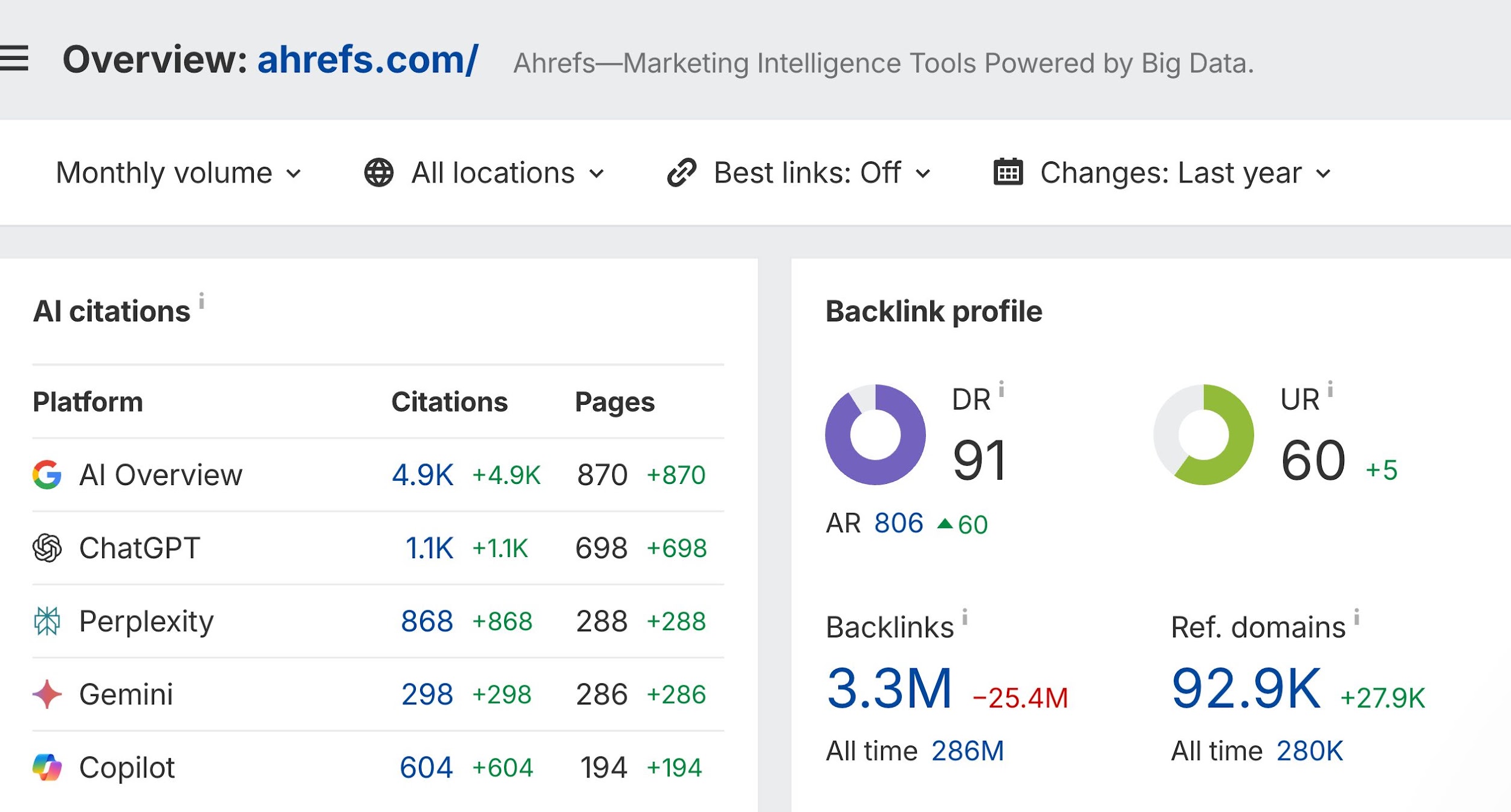 Ahrefs のブランドレーダーの概要画面。AI 検索ツールごとの引用数と対象ページ数、ドメイン評価スコア、被リンク数などの指標が表示されている