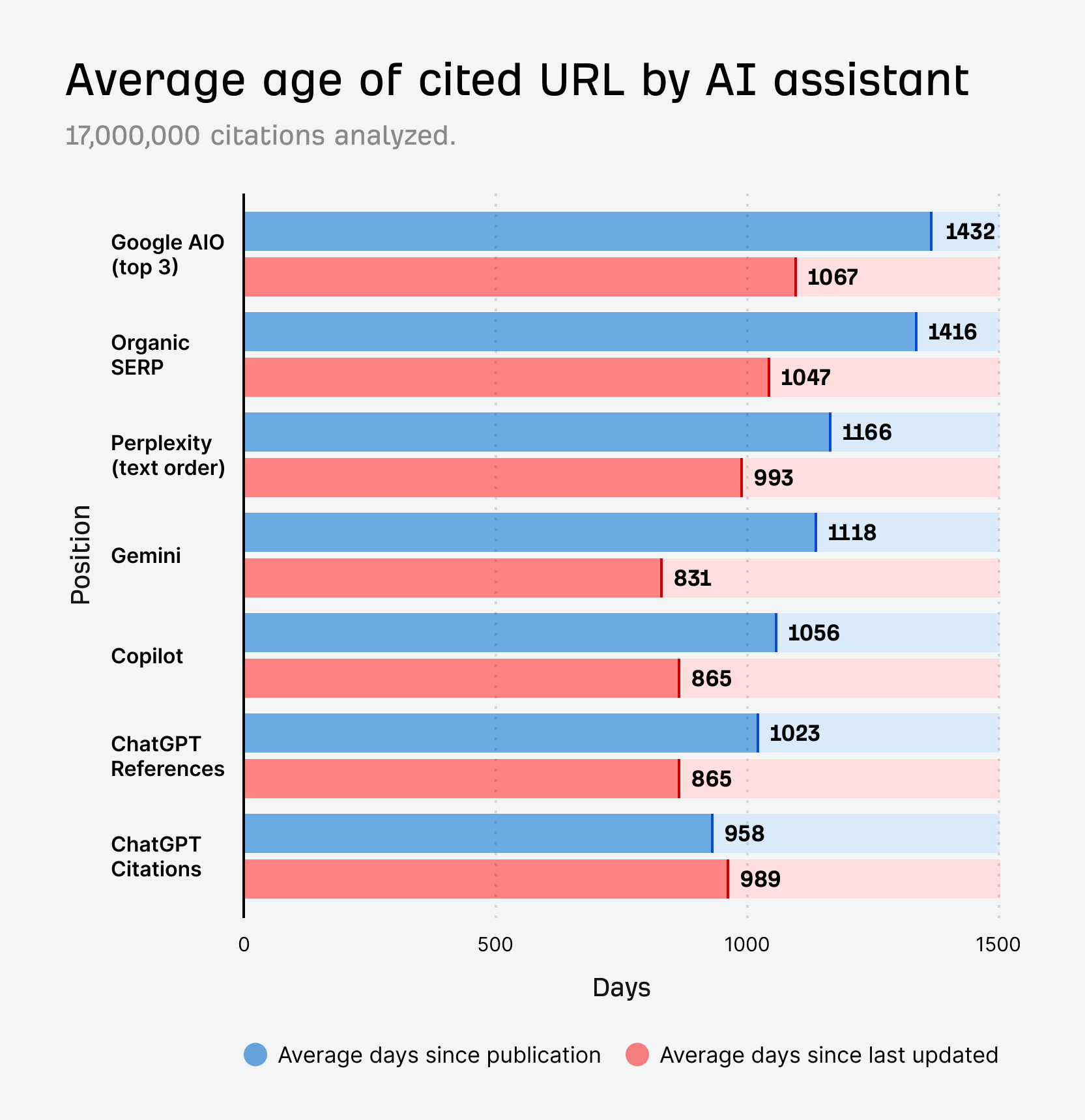 各 AI アシスタントおよびオーガニック検索における引用 URL の平均経過日数(公開日・最終更新日)を比較した横棒グラフ