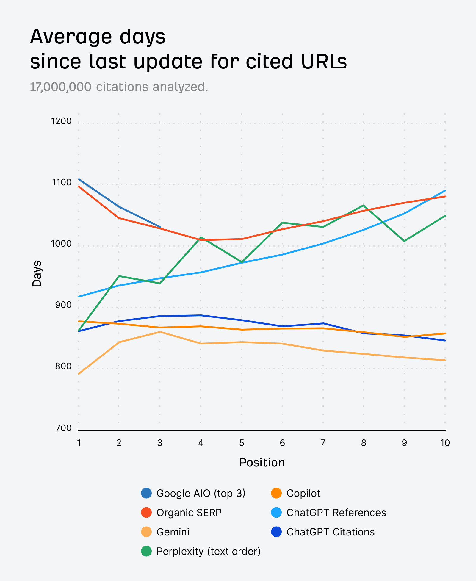 引用された URL の更新からの平均日数を、検索順位ごとに AI アシスタントとオーガニック検索で比較した折れ線グラフ