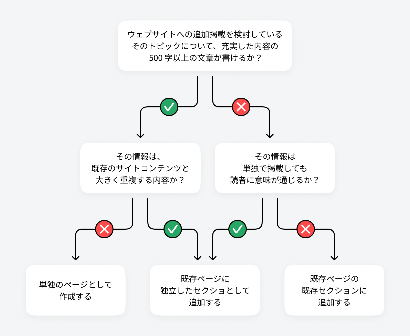 トピックギャップを新しいページで埋めるべきか、既存ページのセクションで埋めるべきかを判断するフローチャート。
