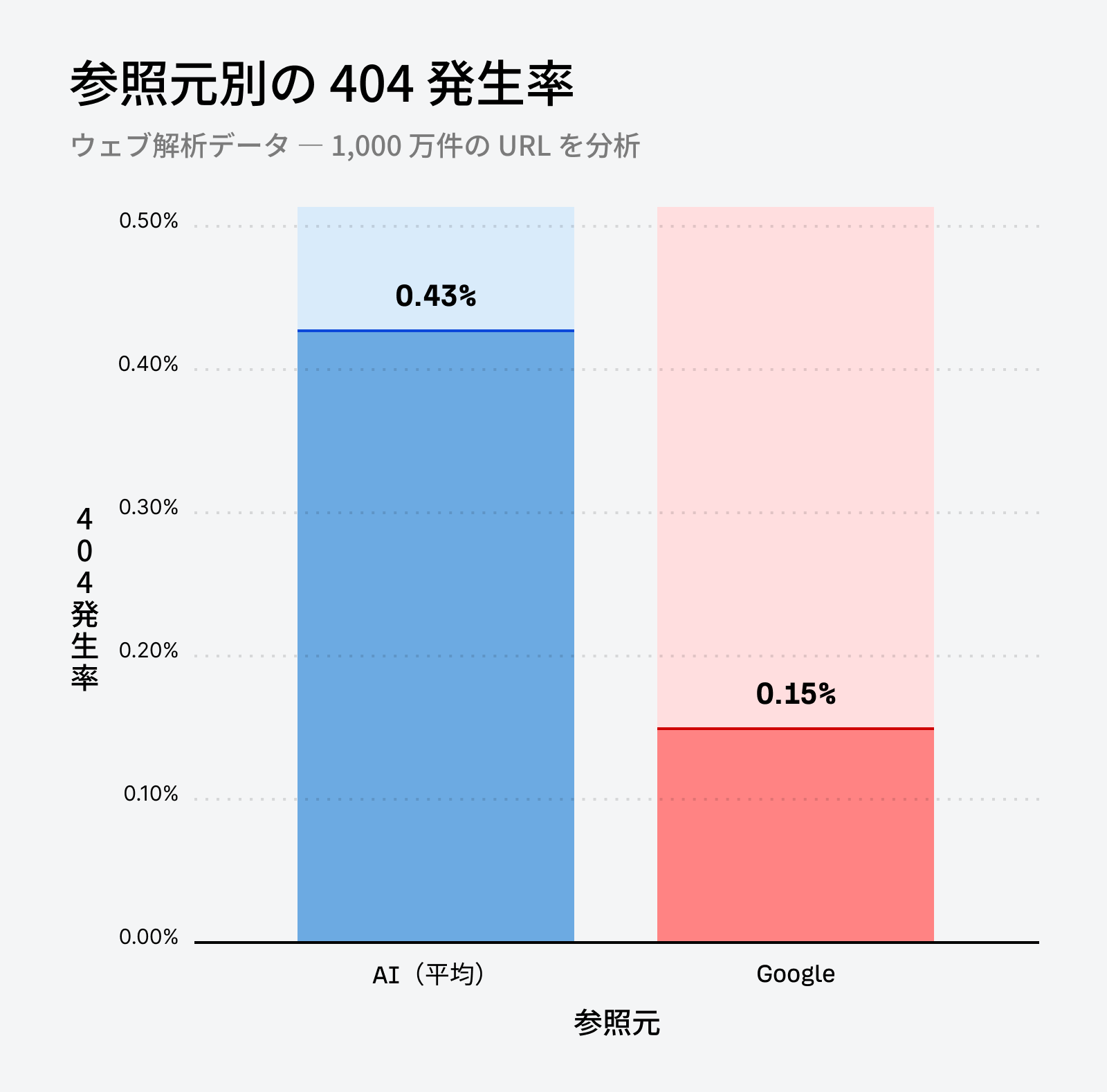 AI アシスタント平均と Google の 404 発生率を比較した棒グラフ