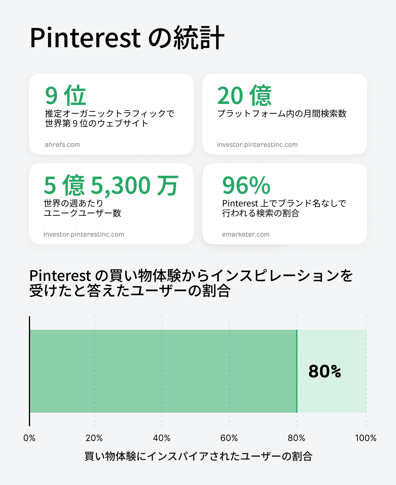 Pinterest に関する統計をまとめたインフォグラフィック。オーガニックトラフィックで第 9 位、月間検索数 20 億件、検索の 96% がノンブランド。80% のユーザーが買い物体験にインスピレーションを得たと回答。