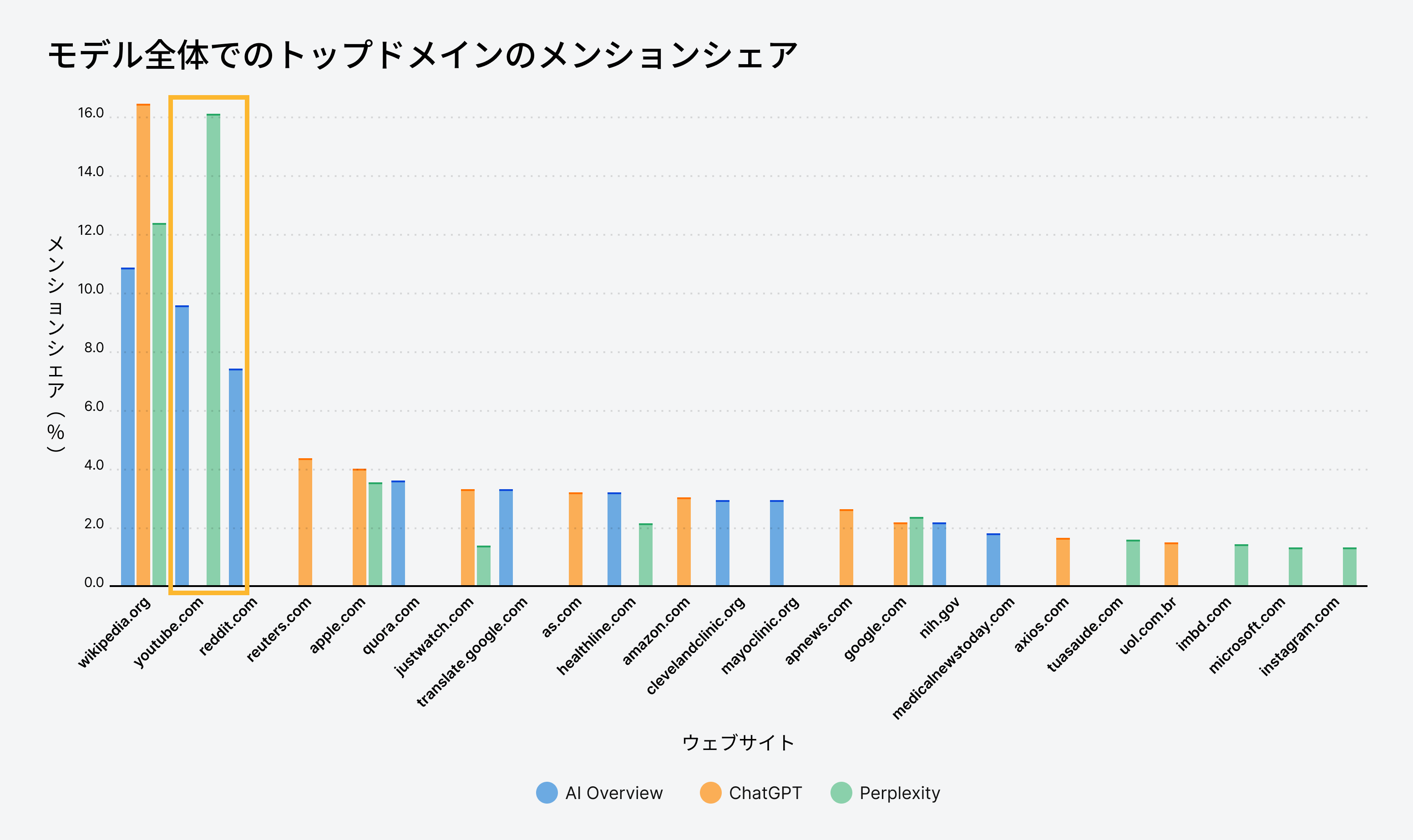 「Mention Share of Top domains across models」というタイトルの棒グラフ。AI Overview、ChatGPT、Perplexity によって最も多く引用されているウェブサイト（Wikipedia、YouTube、Reddit など）が示されている。