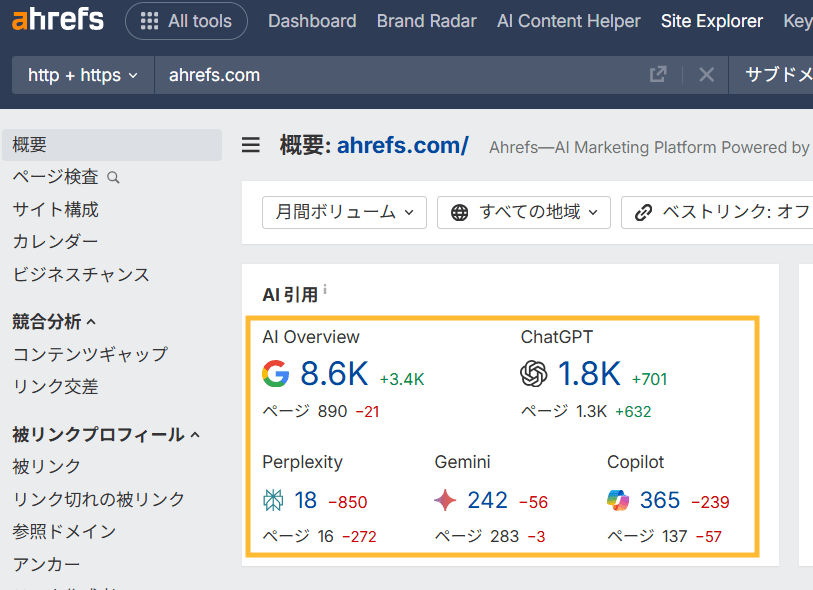 ahrefs.com に対する Ahrefs の サイトエクスプローラー概要画面のスクリーンショット。「AI citations」のセクションがハイライトされており、Google AI Overview、ChatGPT、Perplexity などによる引用回数が表示されている。