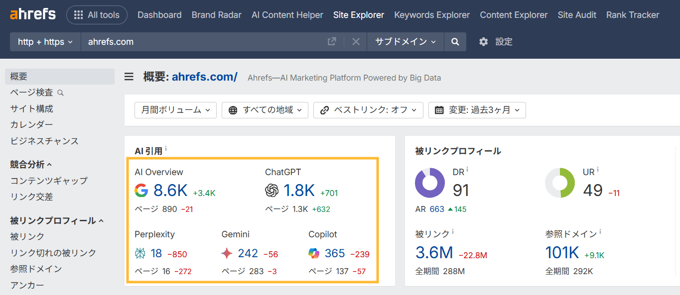 ahrefs.com に対する Ahrefs Site Explorer ダッシュボードのスクリーンショット。「AI citations」と「ドメインレーティング (DR)」の指標がオレンジ色の枠で強調されている。
