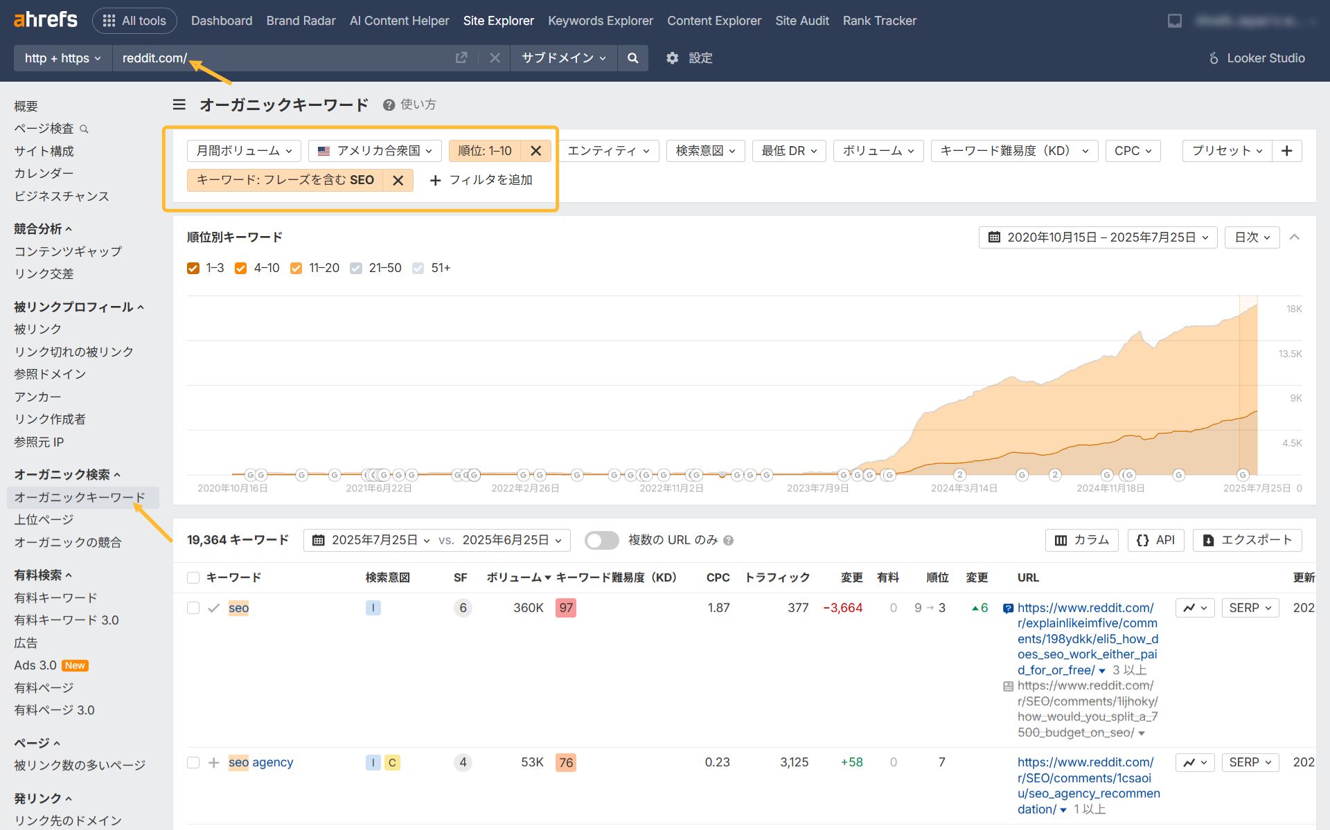 Ahrefs Site Explorer のスクリーンショット。高トラフィックのRedditスレッドを見つける方法を示しています。『オーガニックキーワード』レポートをフィルターして、Googleで reddit.com がトップ10にランクインしている “seo” を含むキーワードを表示しています。