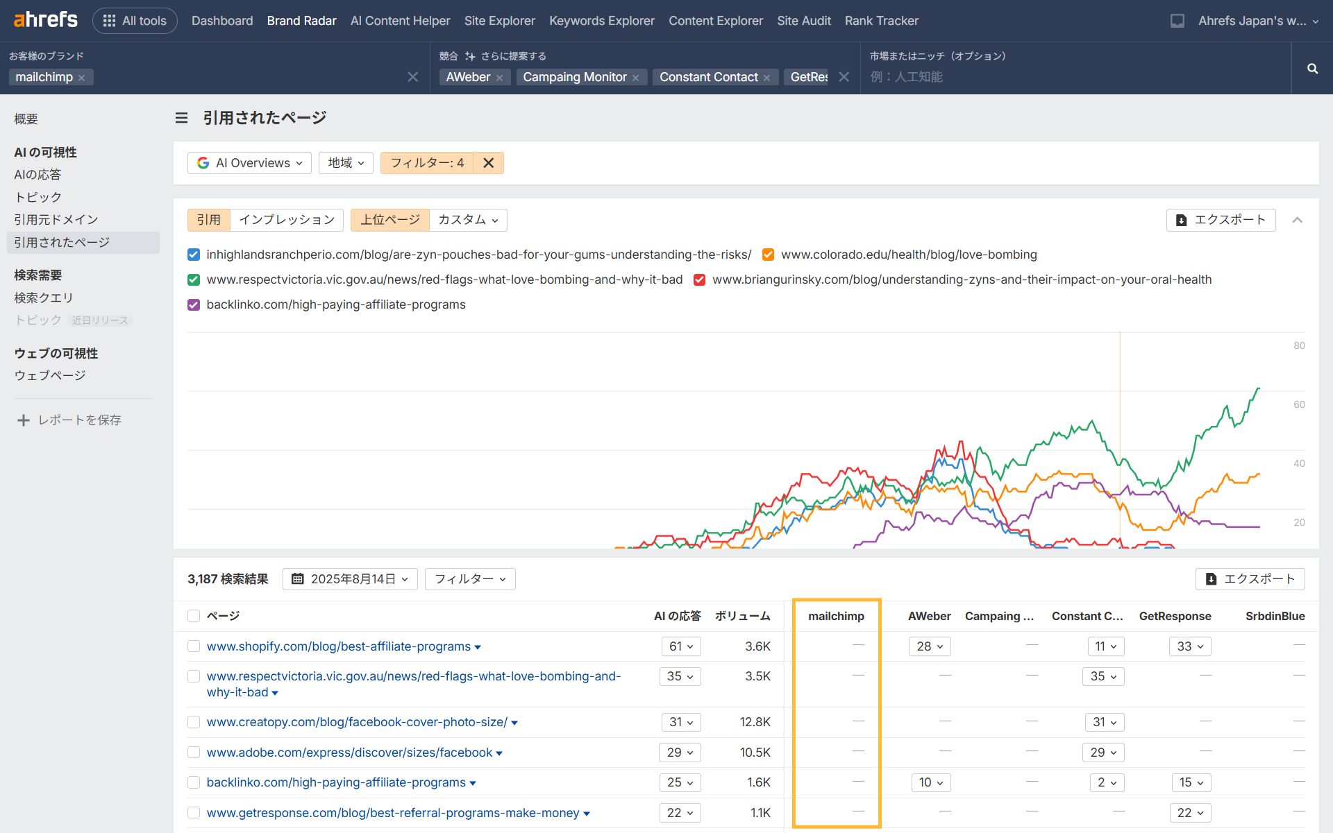 Ahrefs Brand Radar の「Cited pages」レポートのスクリーンショット。Mailchimp とその競合の引用傾向を示す折れ線グラフと、Mailchimp が引用されていないギャップ箇所がハイライトされている。