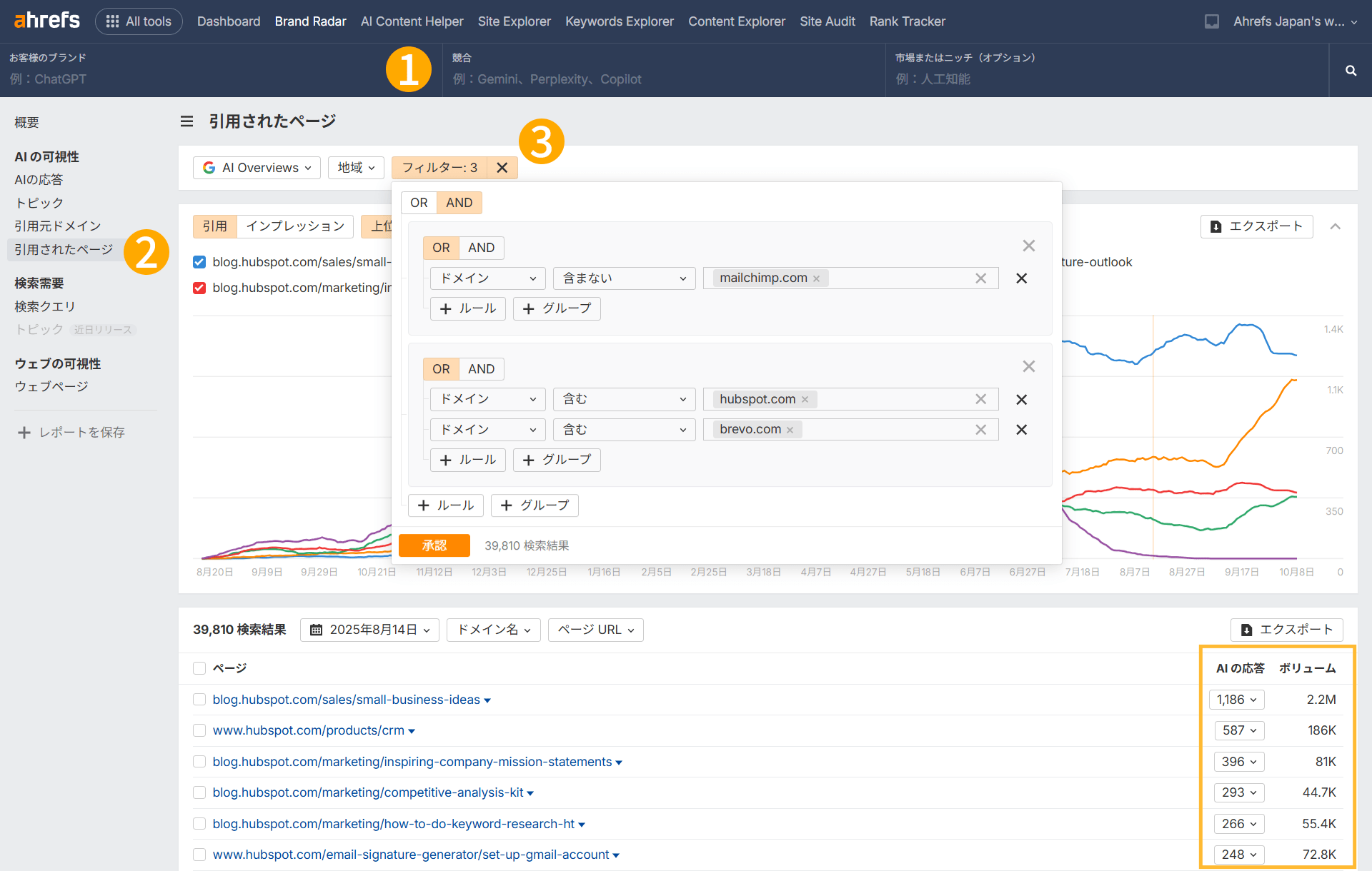 Ahrefs Brand Radar ツールで「Cited pages」レポートをフィルターし、Hubspot などの競合が引用されているが Mailchimp が引用されていないページを抽出している例。