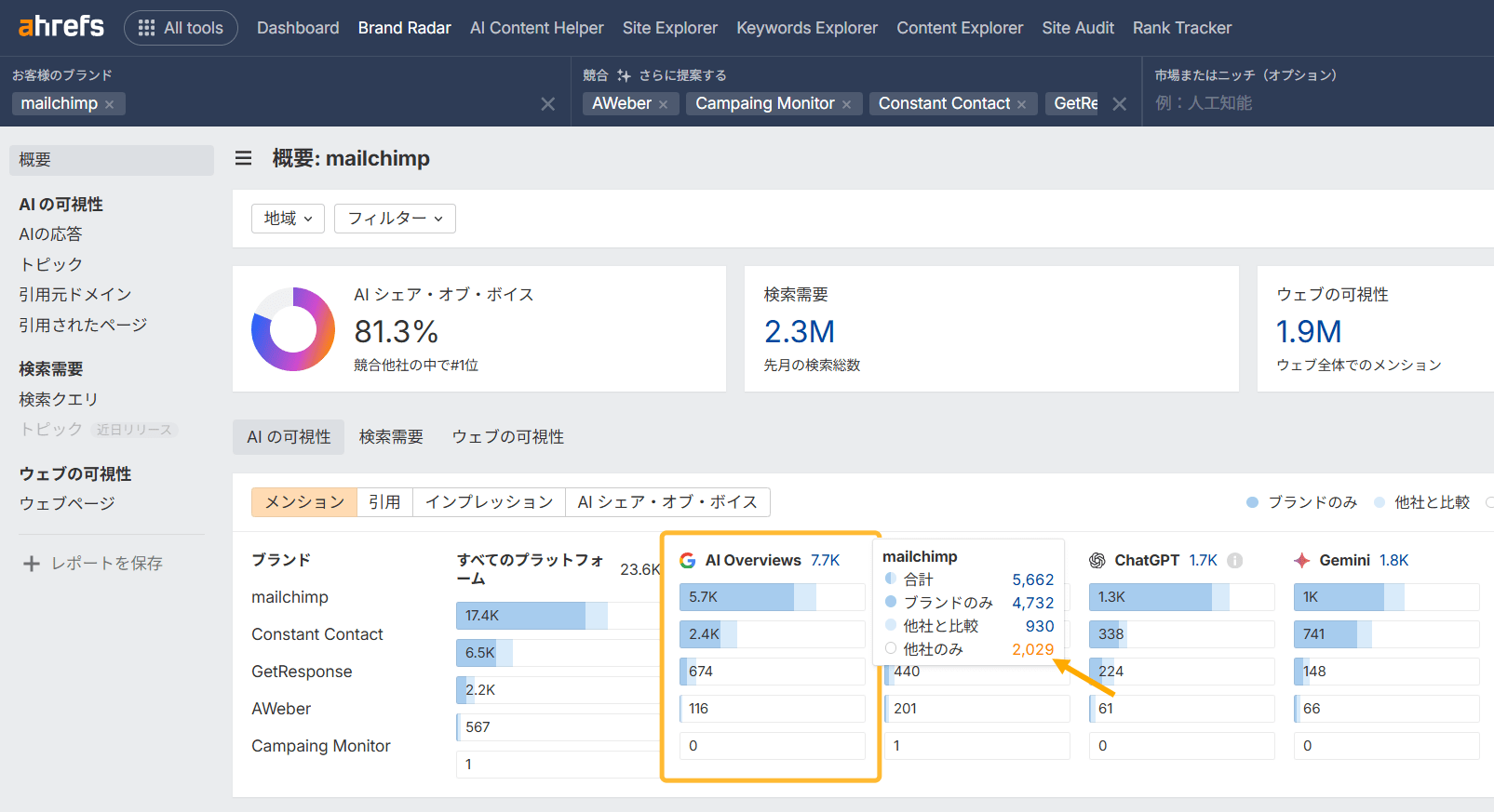 競合分析に使用される Ahrefs Brand Radar ダッシュボードのスクリーンショット。「Others only」フィルターを示す矢印があり、競合は AI に引用されているが自社はされていないギャップを特定できる。