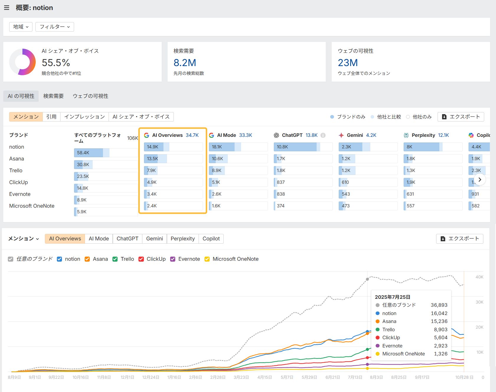 Ahrefs Brand Radar ダッシュボードの比較画面。「Notion」「Asana」「Trello」のブランドが比較され、AI Share of Voice、検索需要、ChatGPT や Google AI Overviews における言及数の推移が表示されている。