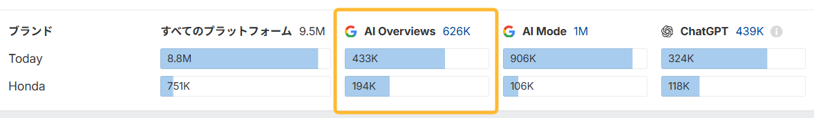 Ahrefs のブランドレーダーを使って、2 つのブランド間で AI 回答での出現率を比較する。