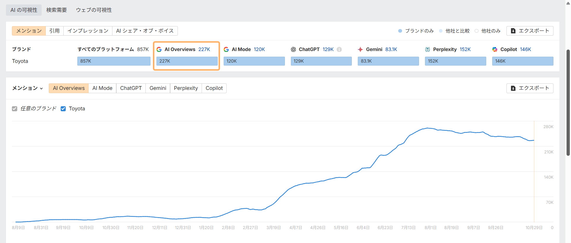 Ahrefs のブランドレーダーの概要ダッシュボード。