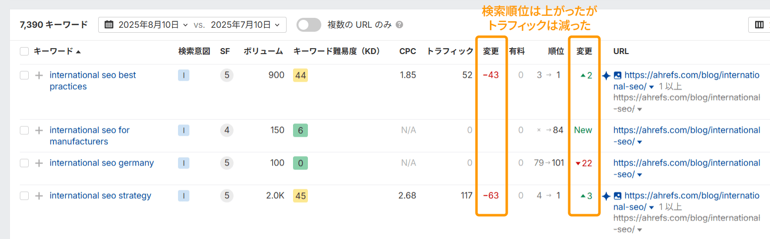順位は上がったがトラフィックが減少したキーワードを示すサイトエクスプローラーのレポート画面