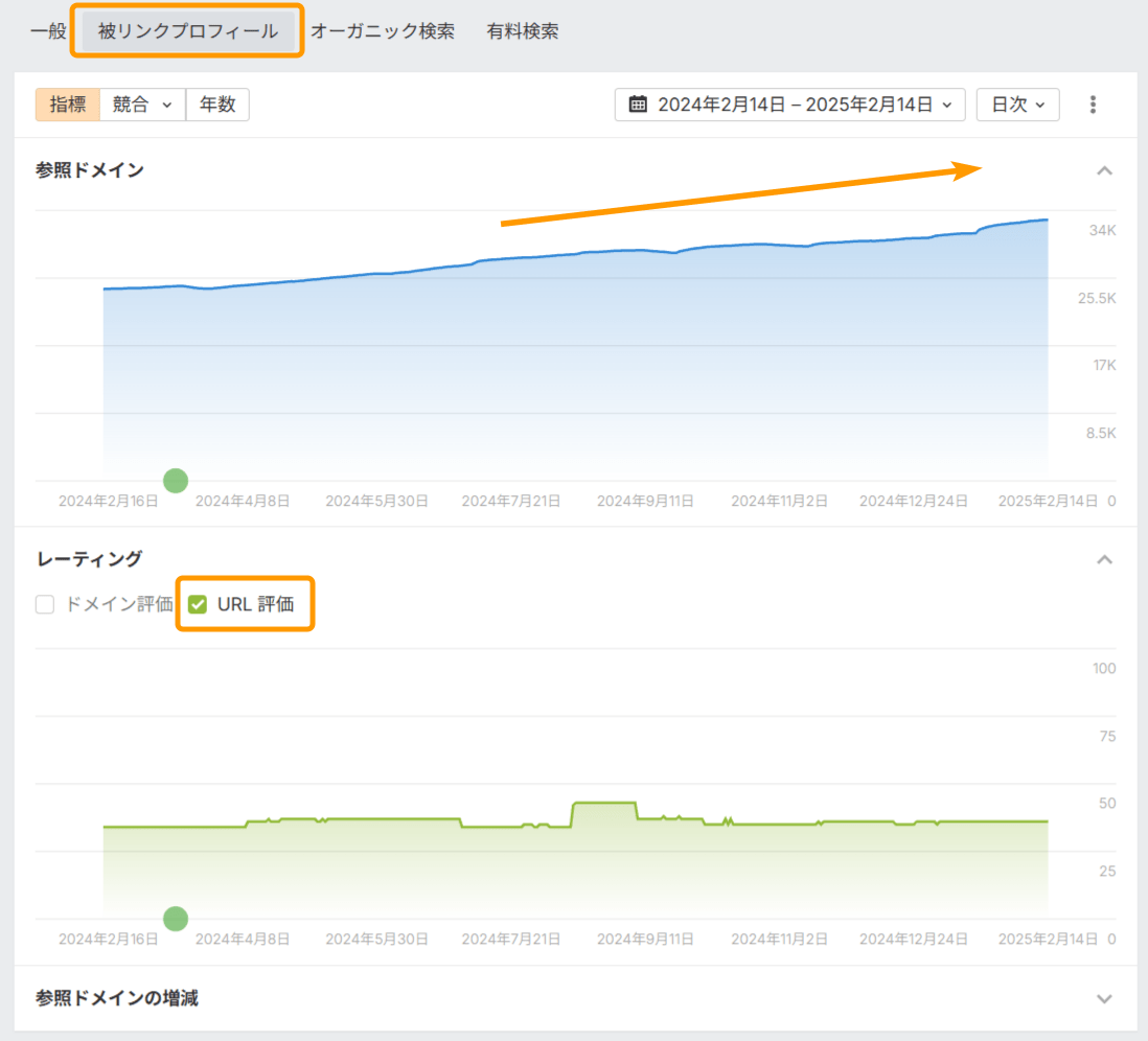 特定のページへの被リンクを分析し、トラフィック損失につながる可能性のある問題を特定する