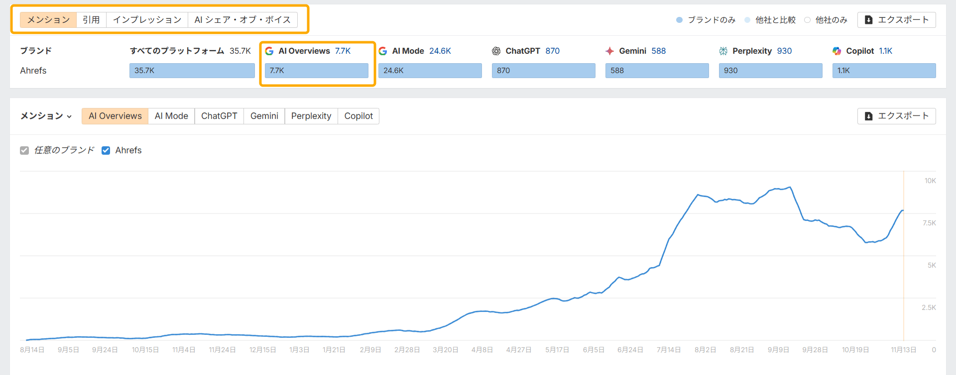 ブランドレーダーで AI Overviews を含むプラットフォーム別でのブランドメンション数の推移を示すグラフ