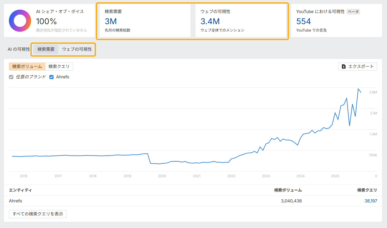 Ahrefs ブランドレーダーで検索需要とウェブでの可視性を分析し、AI 検索での存在感を把握する画面