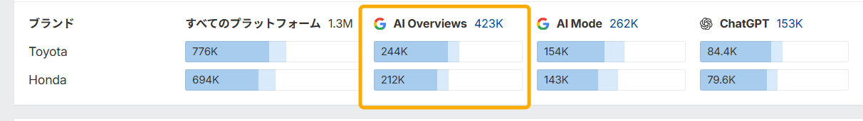 Ahrefs ブランドレーダーの概要タブで自社ブランドと競合の AI Overviews、AI Mode、ChatGPT における可視性を評価