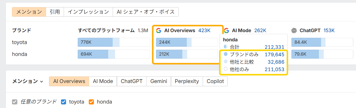 自社ブランドと競合メンション数を比較し、自社の AI Overviews におけるクエリ数の内訳を表示する画面