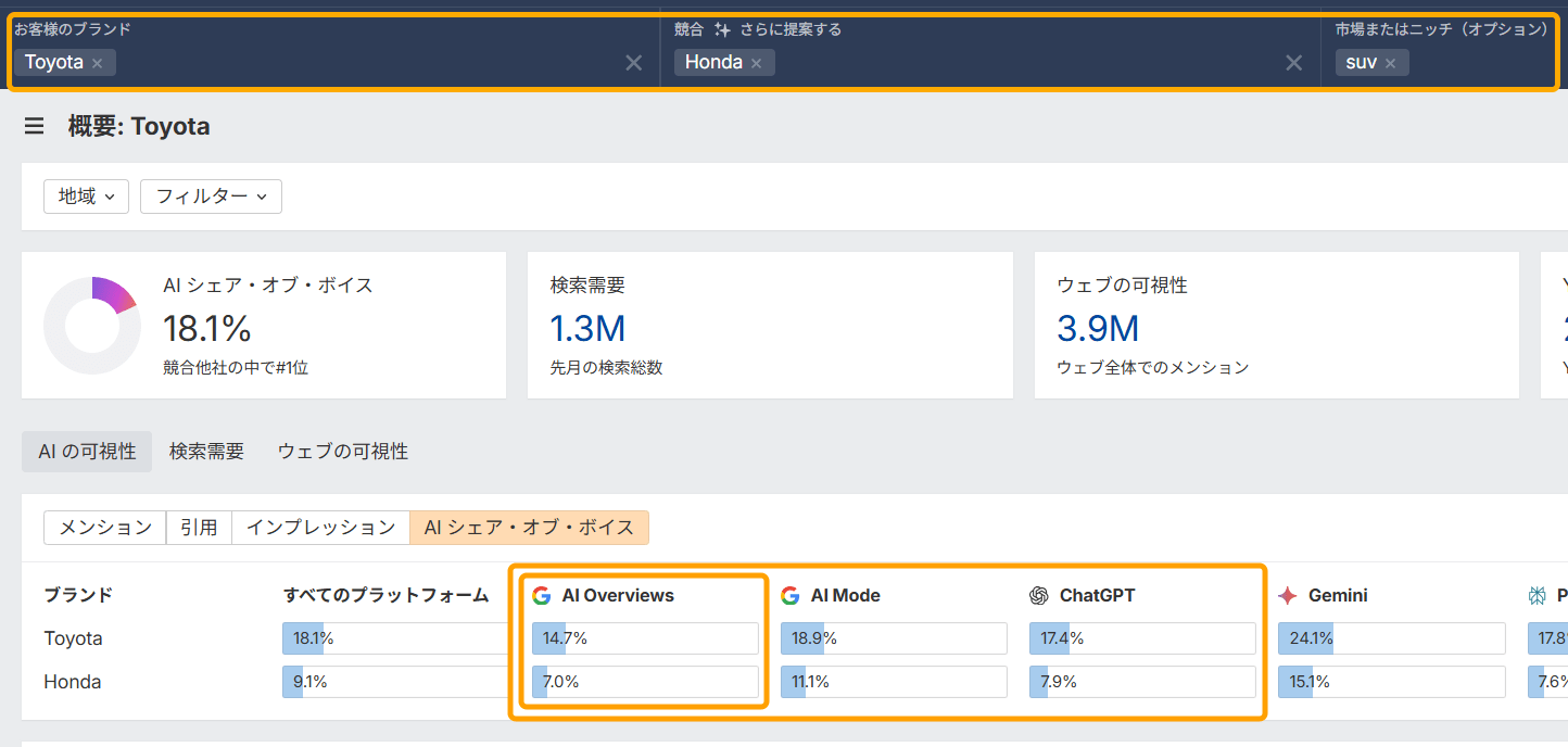 自社ブランドと競合を競合設定し、SUV トピックにおける AI シェア・オブ・ボイス、検索需要、ウェブ可視性を比較する画面