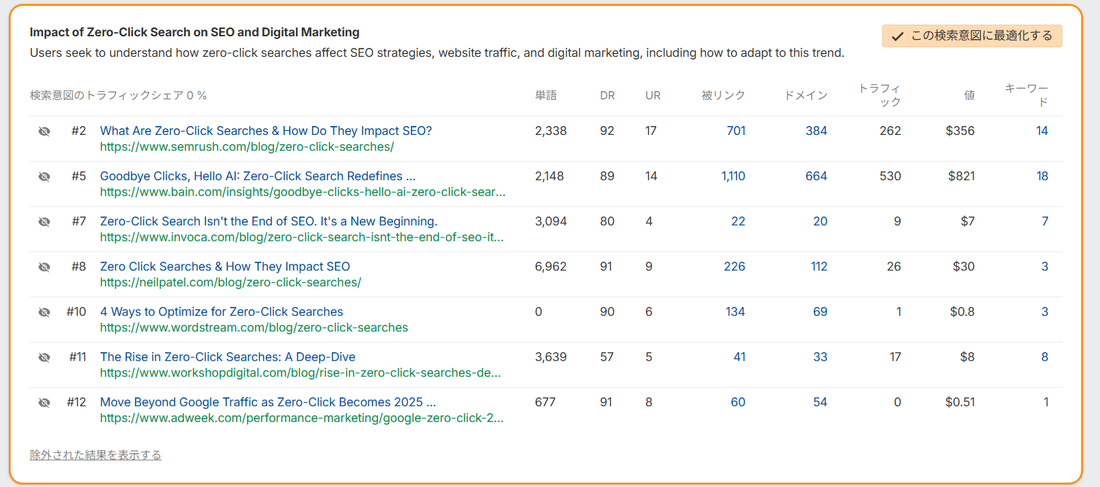 AI コンテンツヘルパーがキーワードランキングと最適な意図を提案