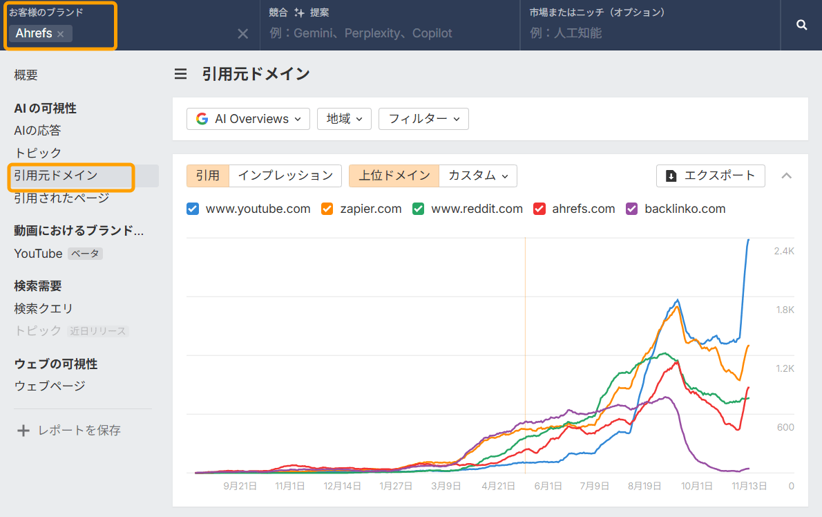 ブランドレーダーで Ahrefs の引用元ドメインレポートを表示する画面