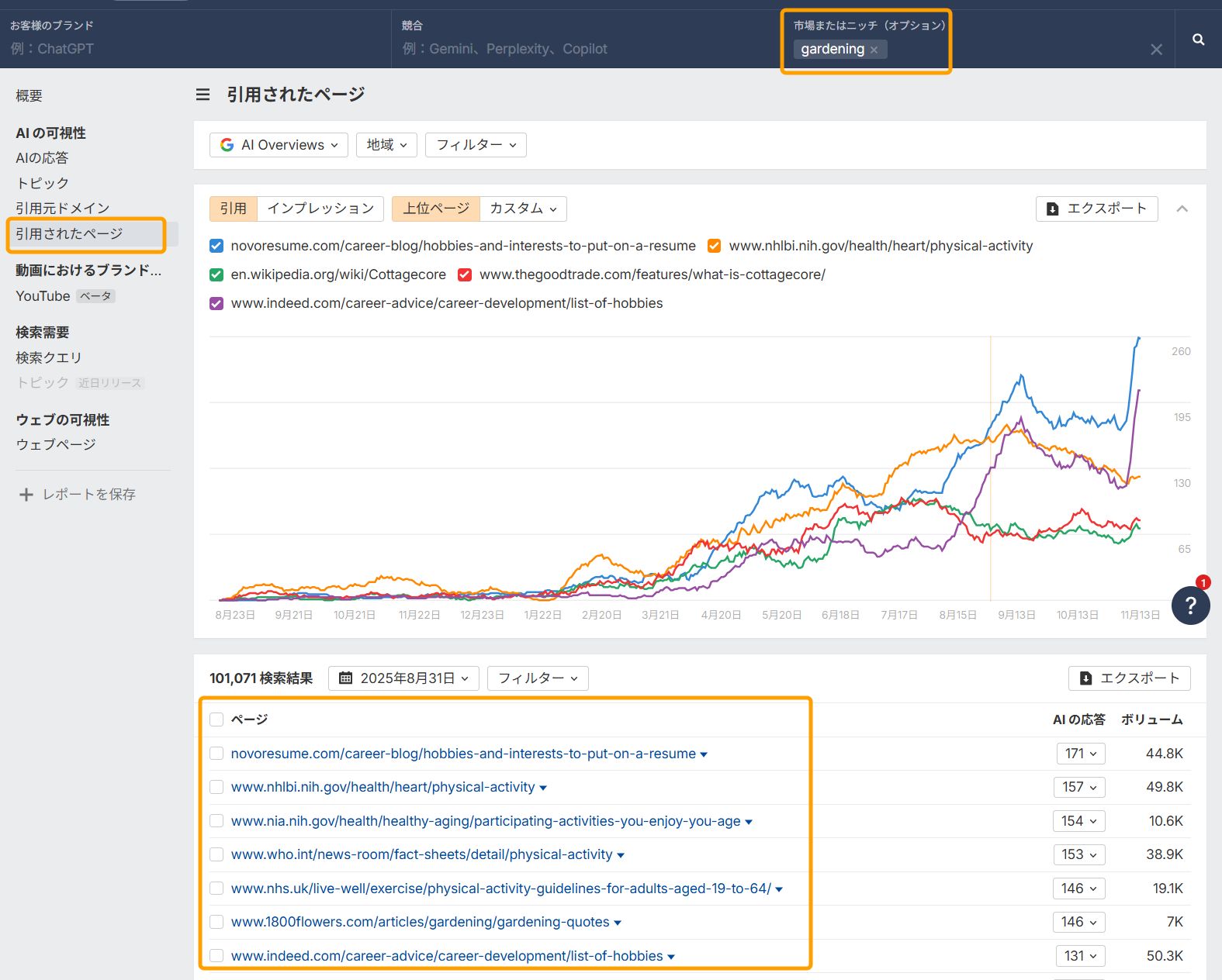 ブランドレーダーの引用されたページレポートにおける上位ページと推移グラフ