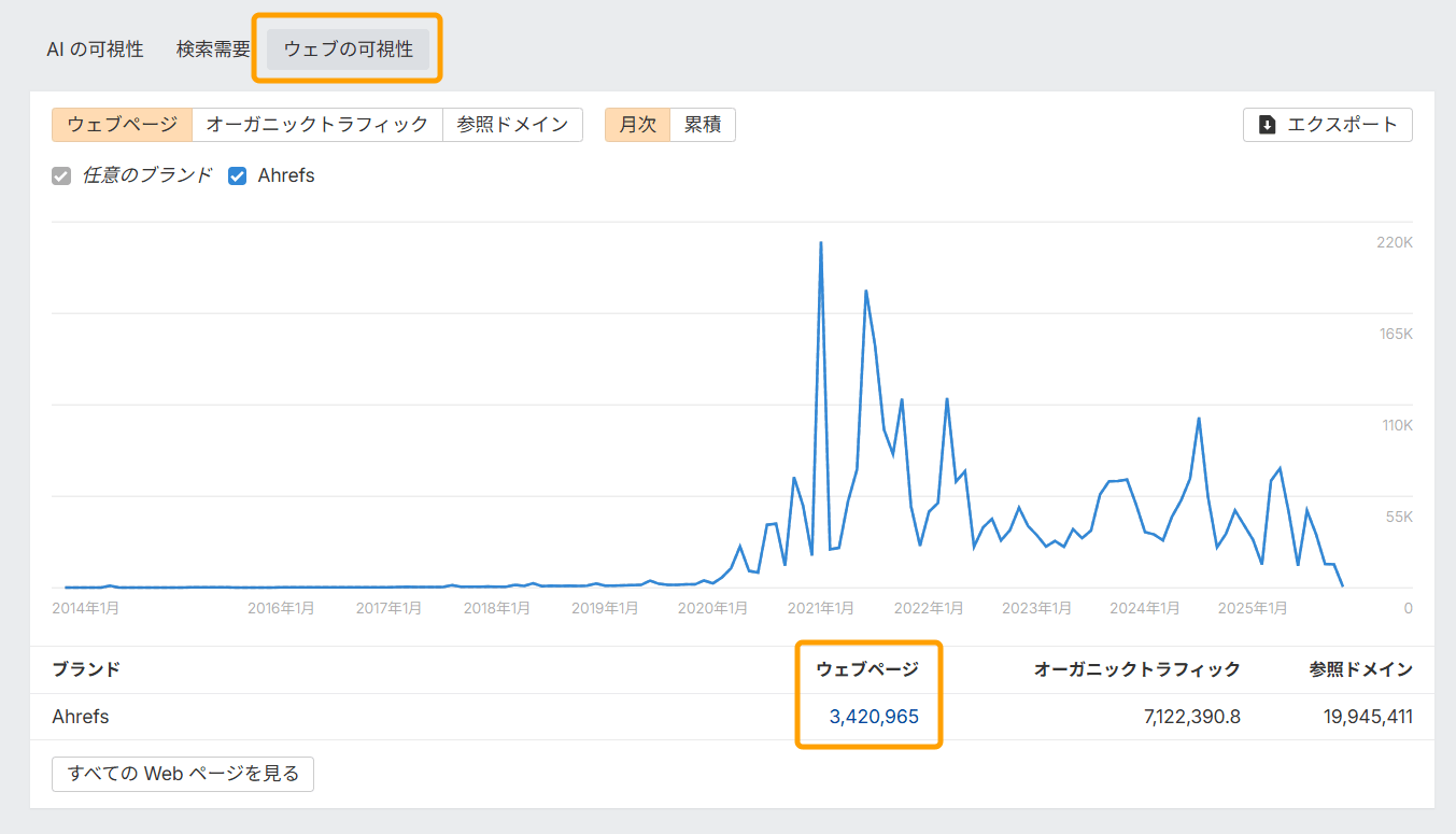 ブランドレーダーのウェブ可視性レポートにおけるブランド言及数の推移グラフ