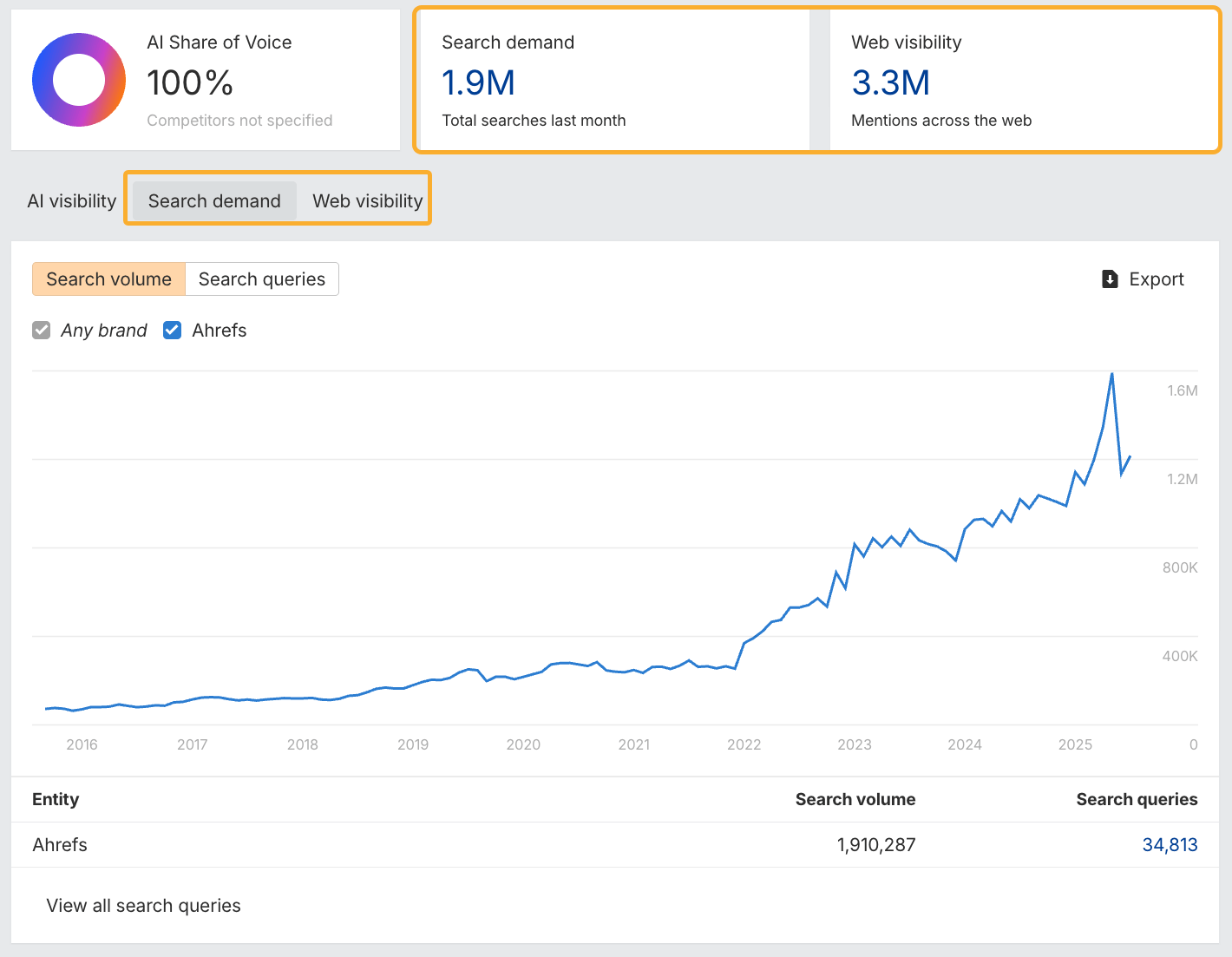 Ahrefs ブランドレーダーで検索需要とウェブでの可視性を分析し、AI 検索での存在感を把握する画面
