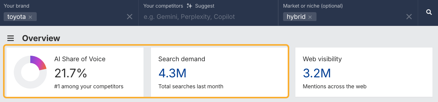 Ahrefs ブランドレーダーで ‘toyota’ と ‘hybrid’ を設定し、AI シェア・オブ・ボイス、検索需要、ウェブ可視性を表示
